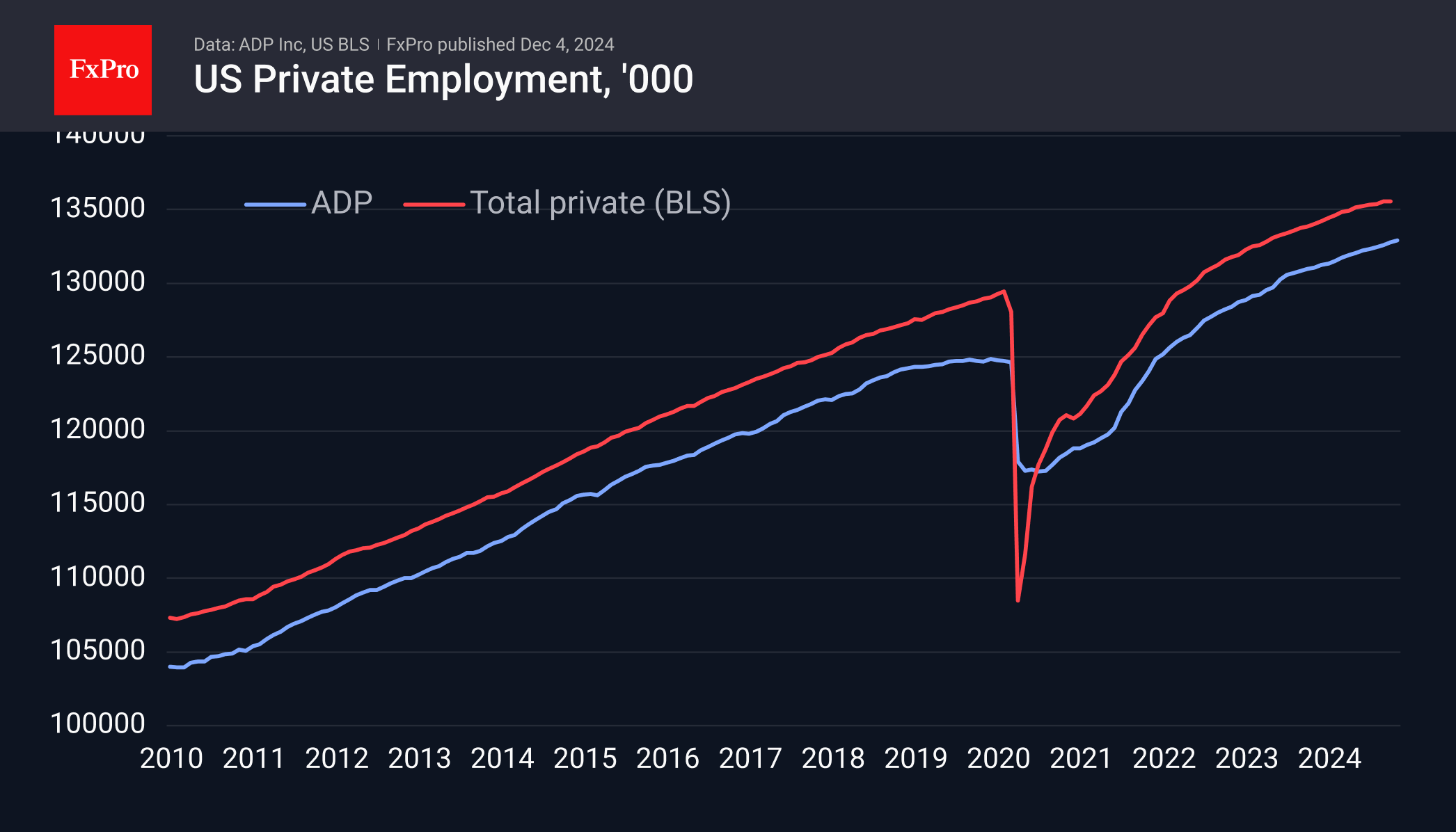 US ADP 241204.png