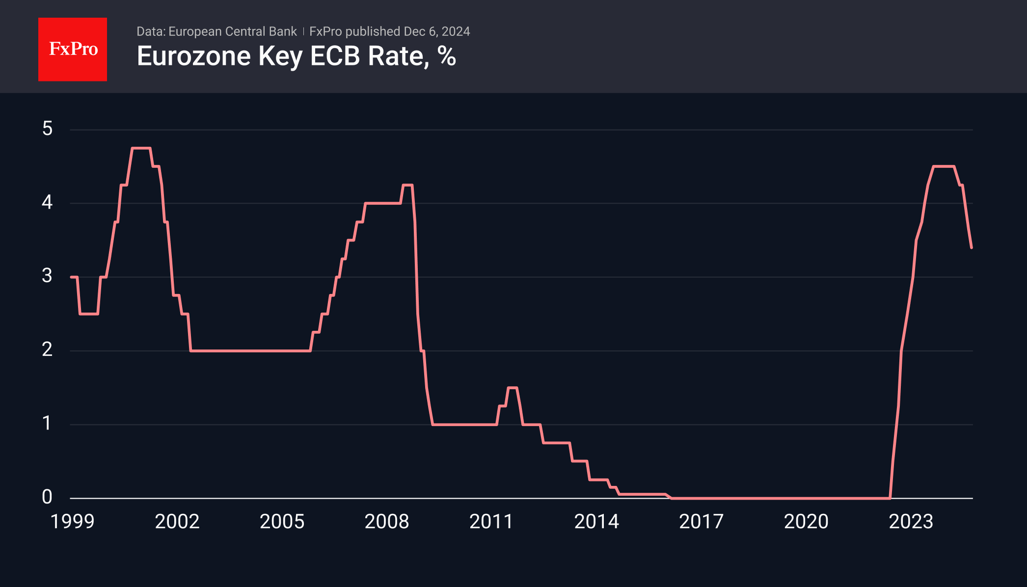 EU Rate 241206.png