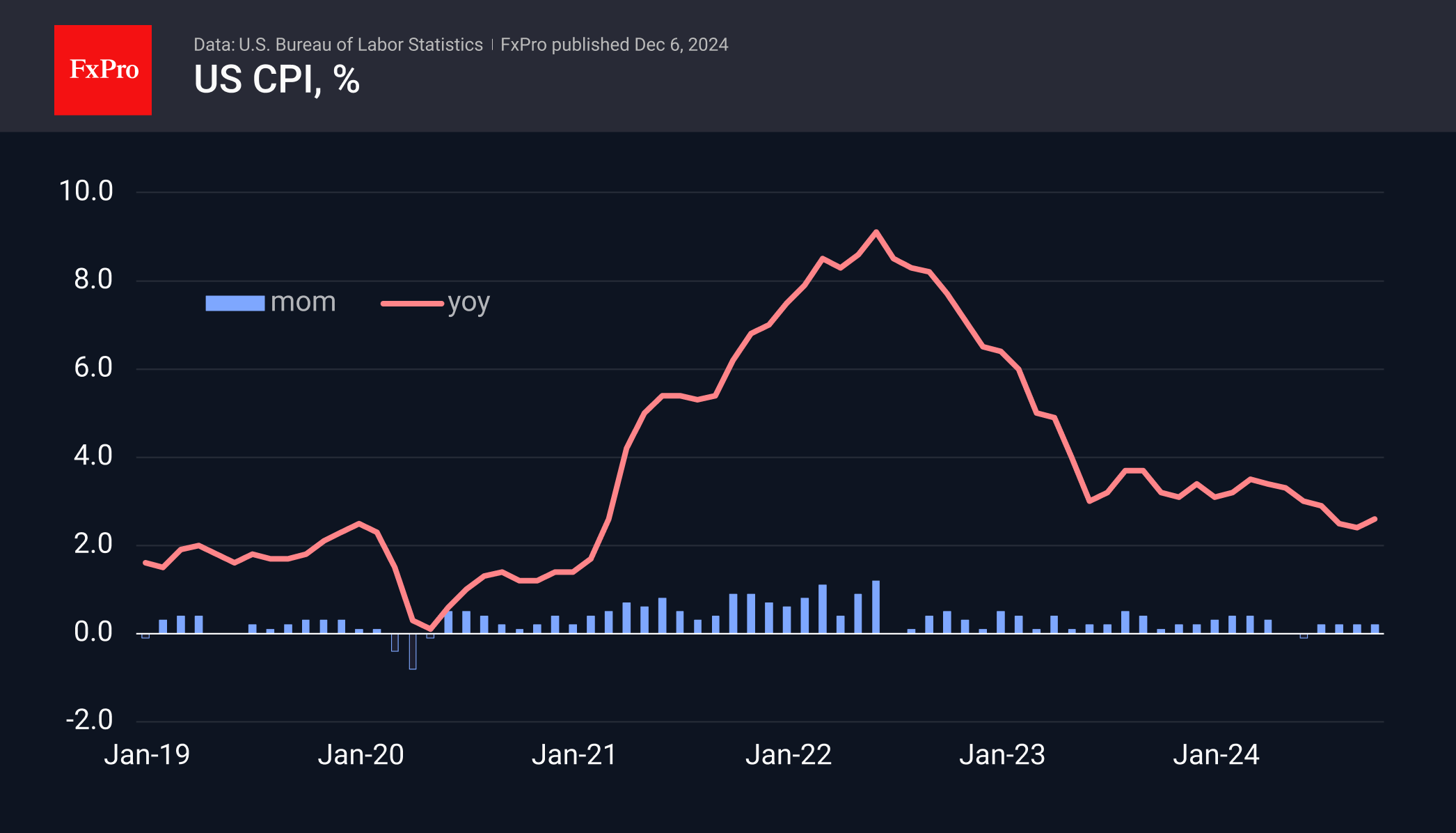 US CPI 241206.png