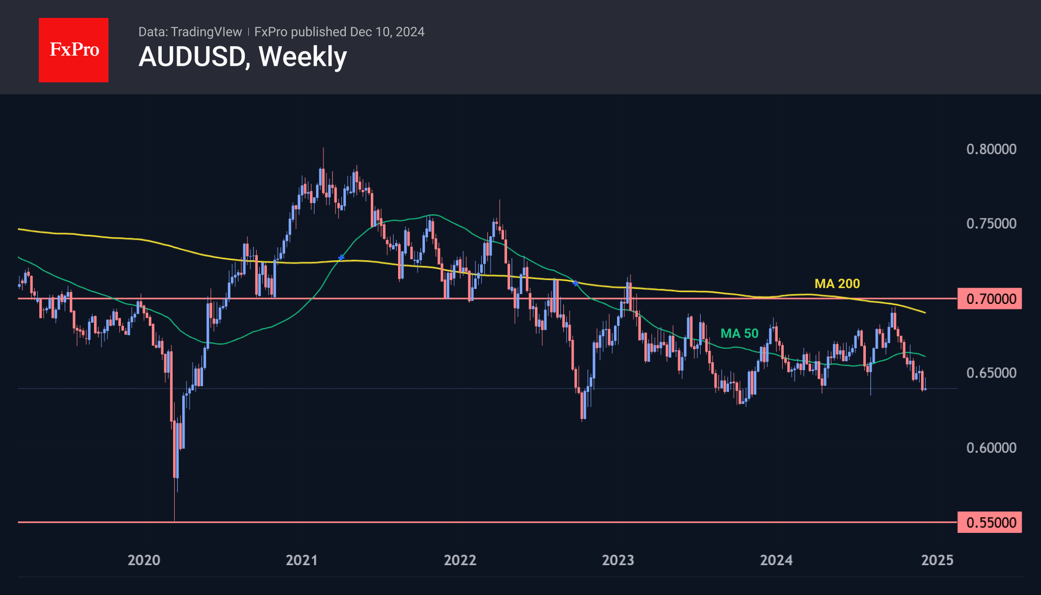 AUDUSD Weekly 241210.png