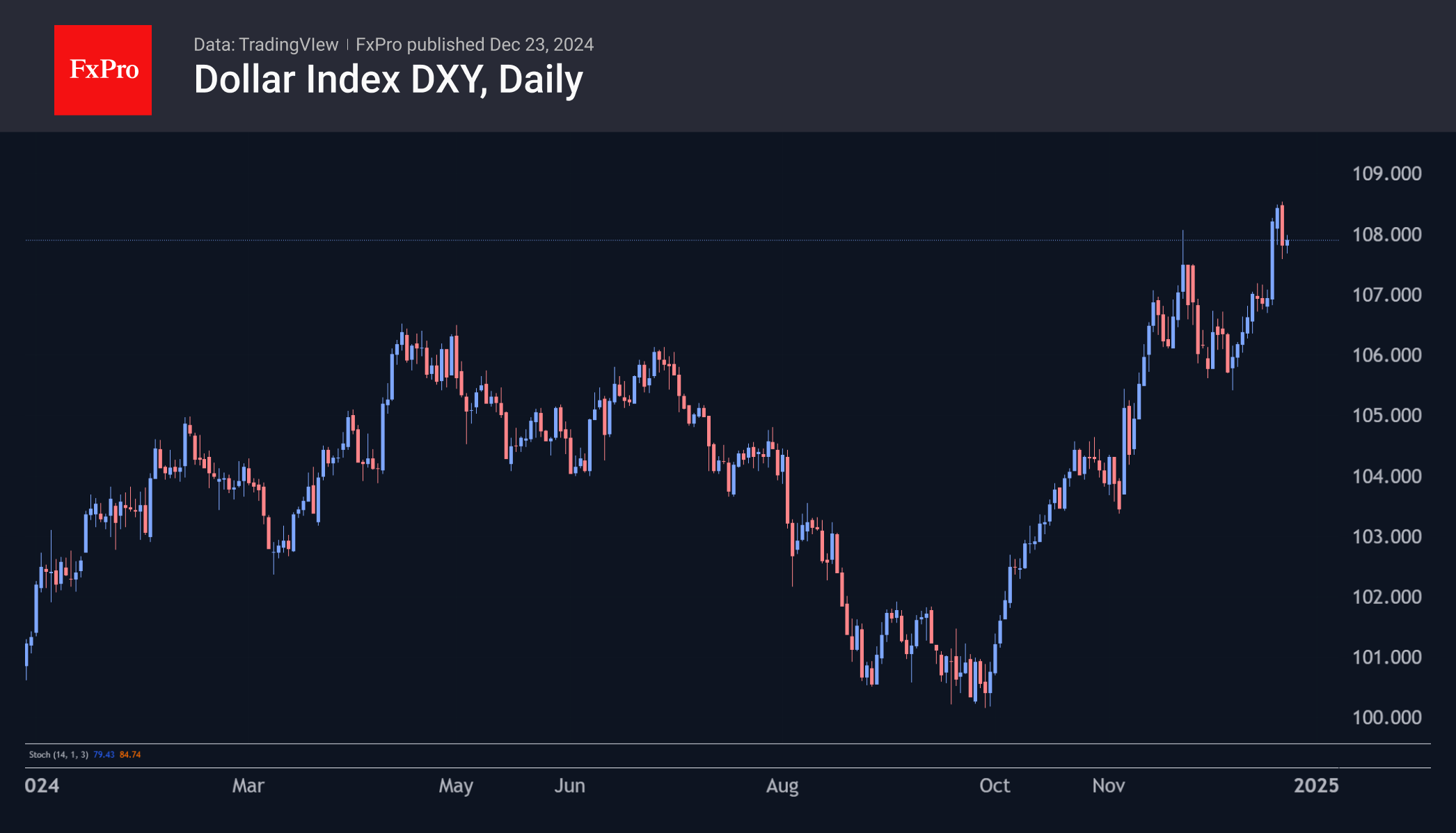 DXY Daily 241223.png