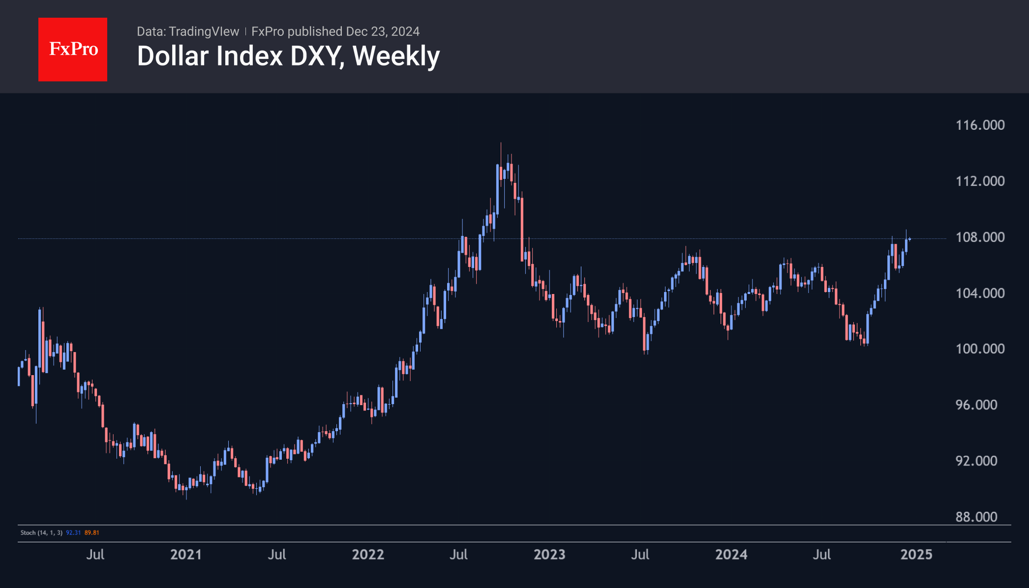 DXY Weekly 241223.png