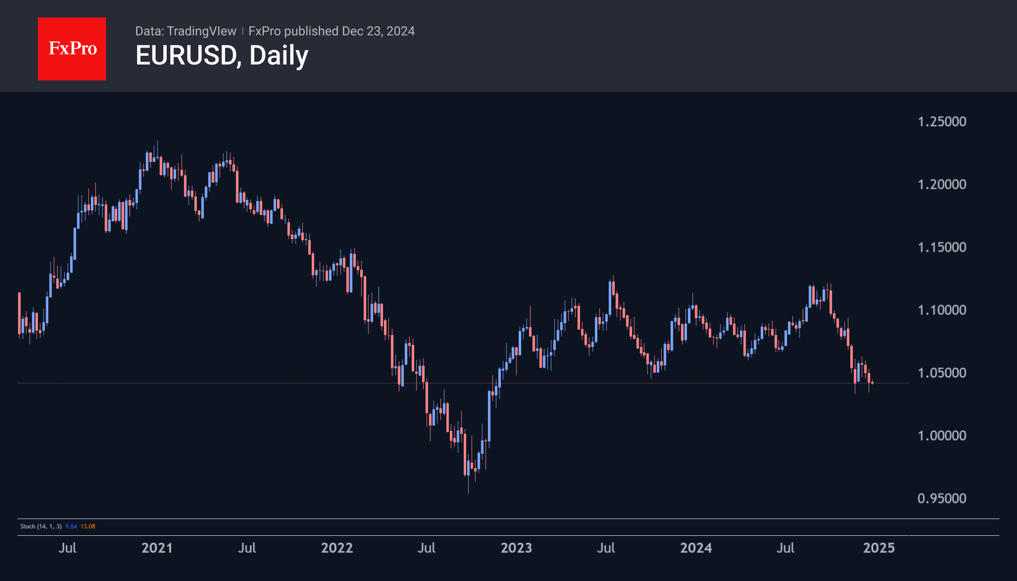 EURUSD Daily 241223.png