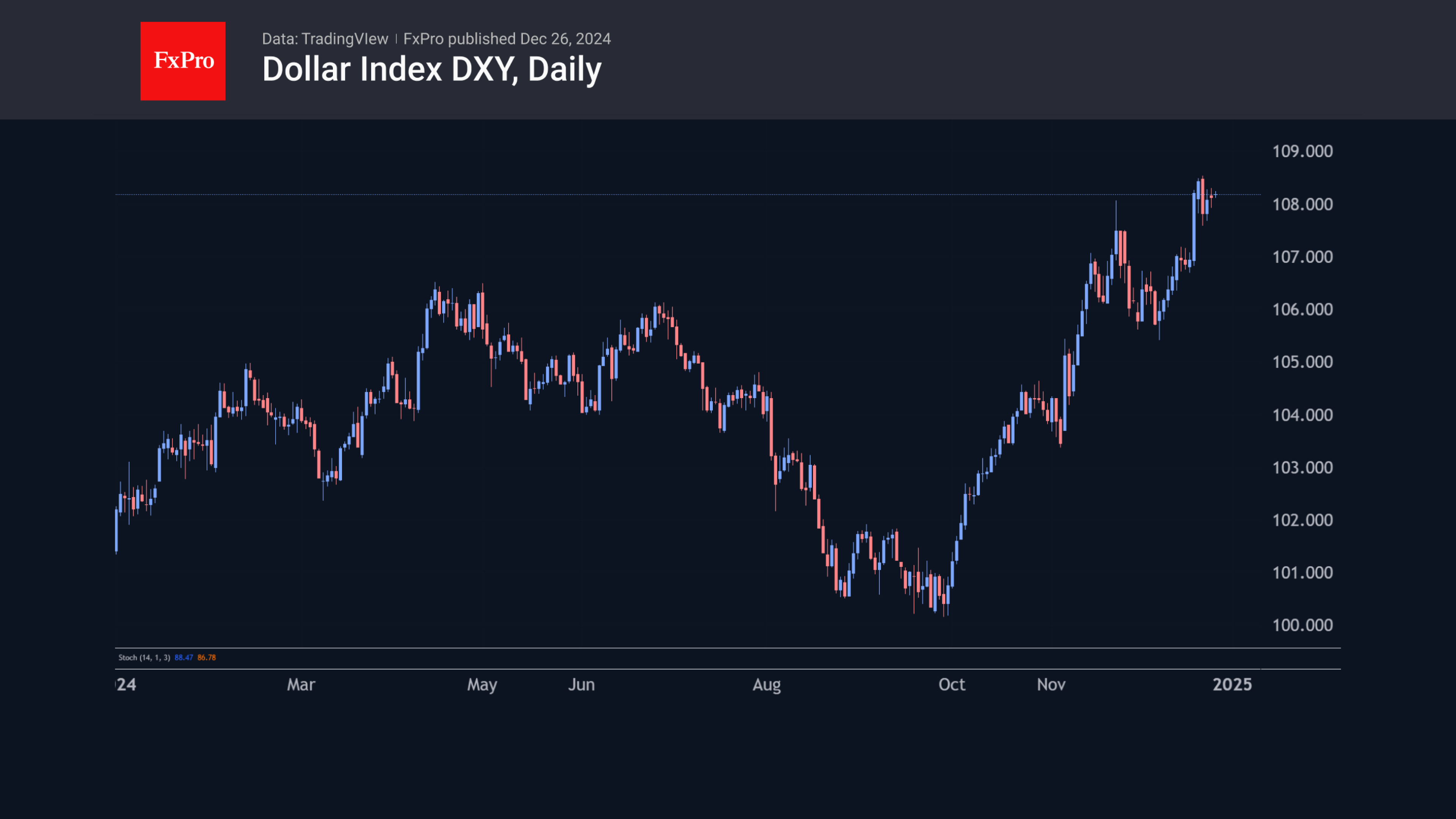 Dollar Index Daily YT 241226.png