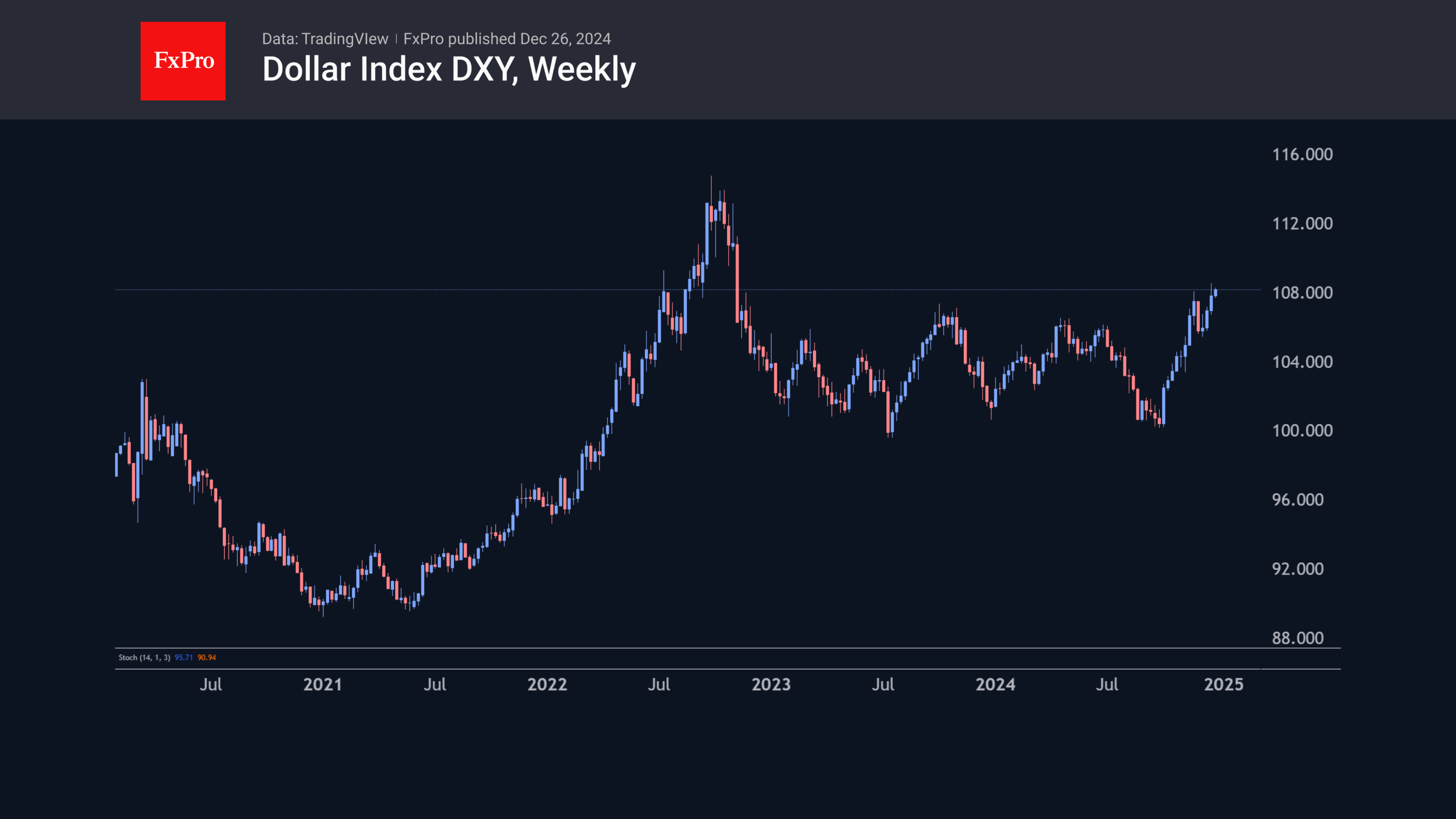 Dollar Index Weekly YT 241226.png