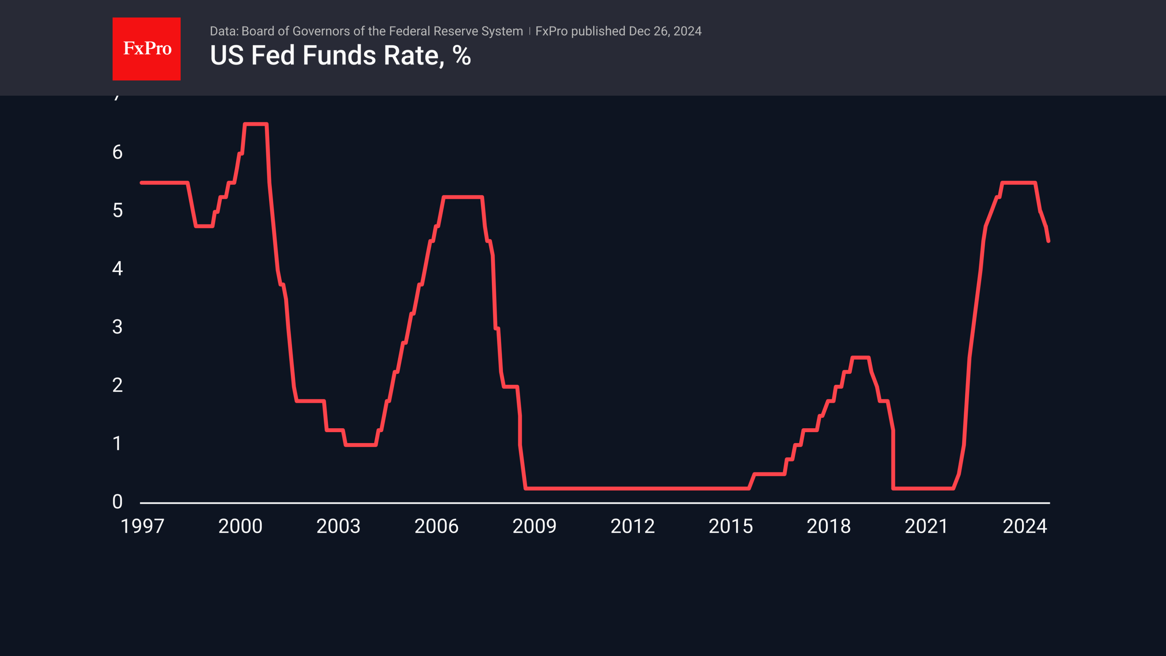 Fed Rate YT 241226.png