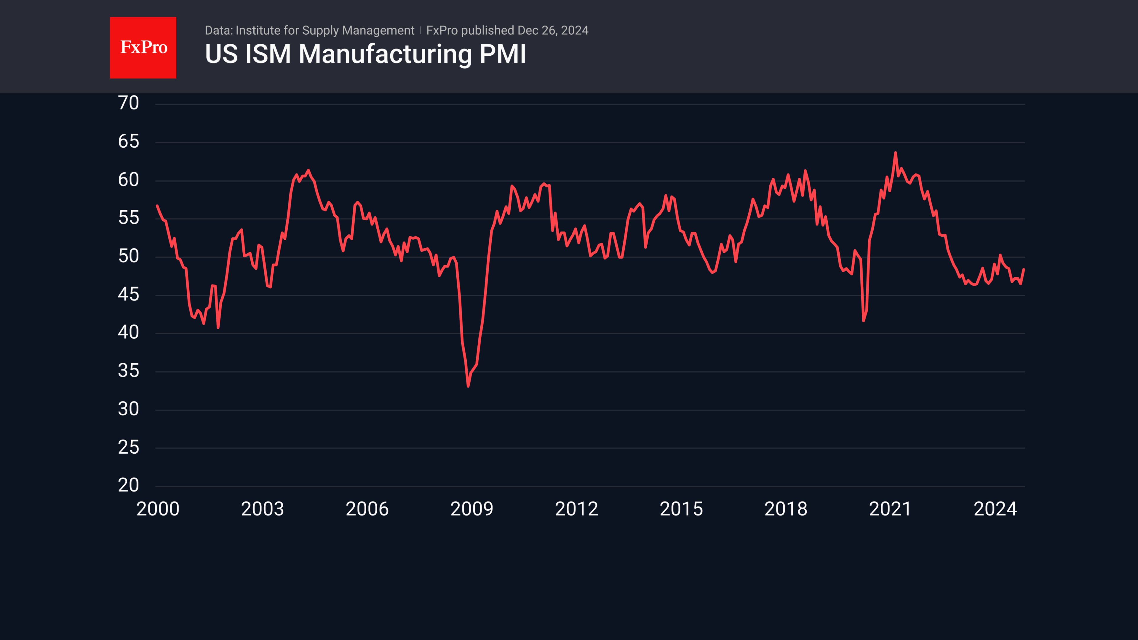 US Manufacturing PMI YT 241226.png