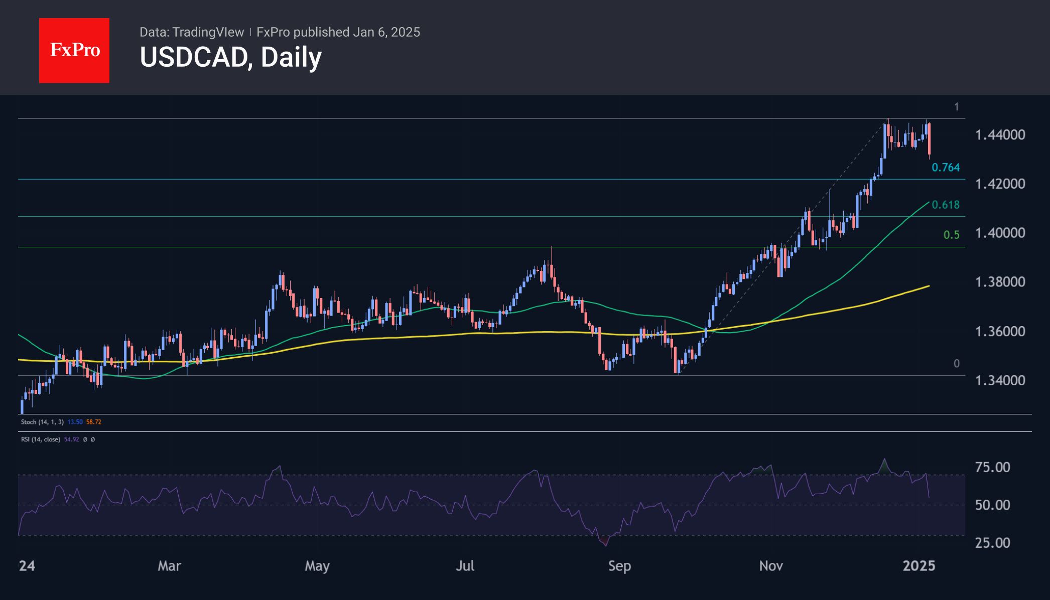 USDCAD Daily 250106.png