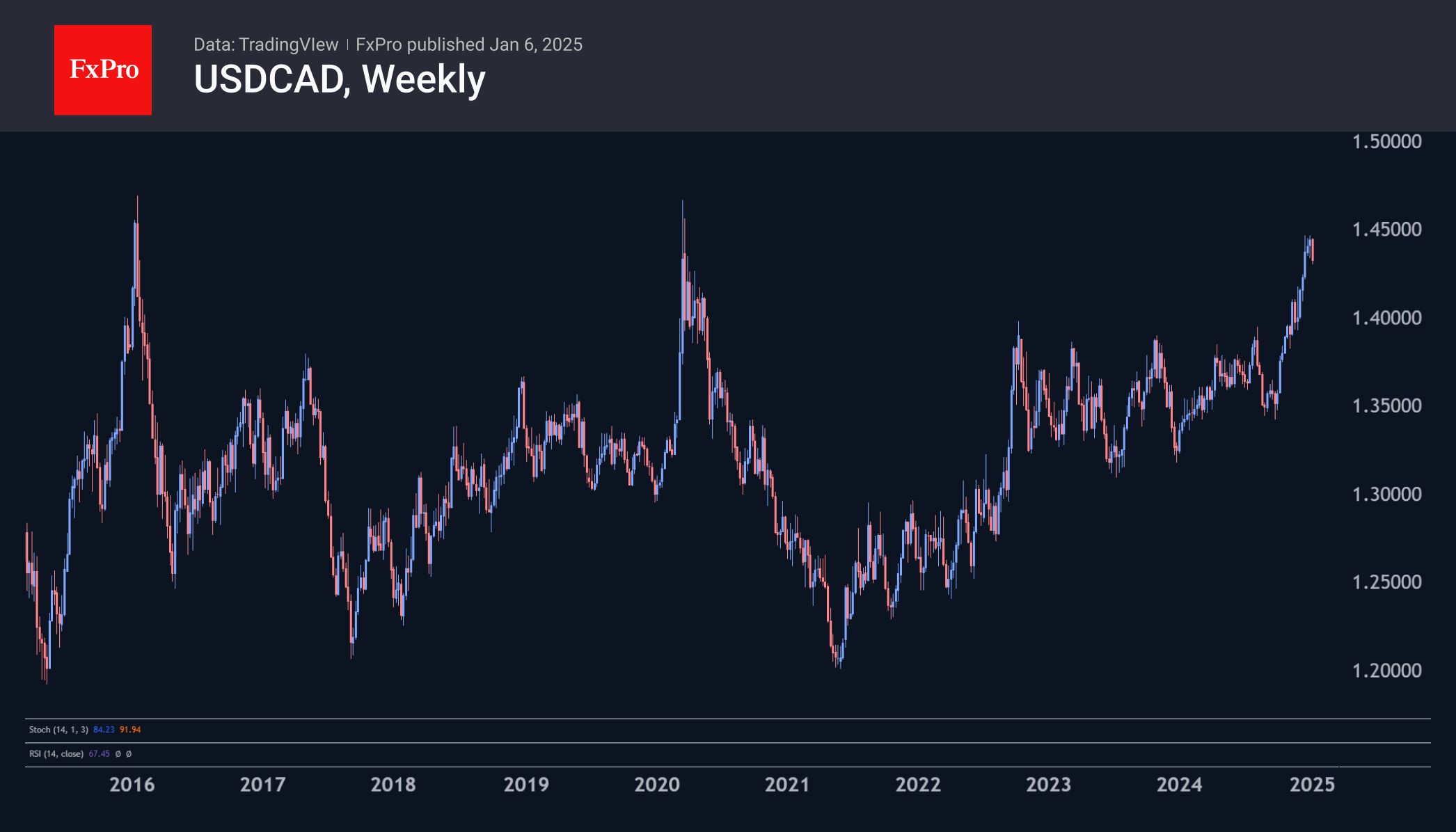 USDCAD Weekly 250106.png