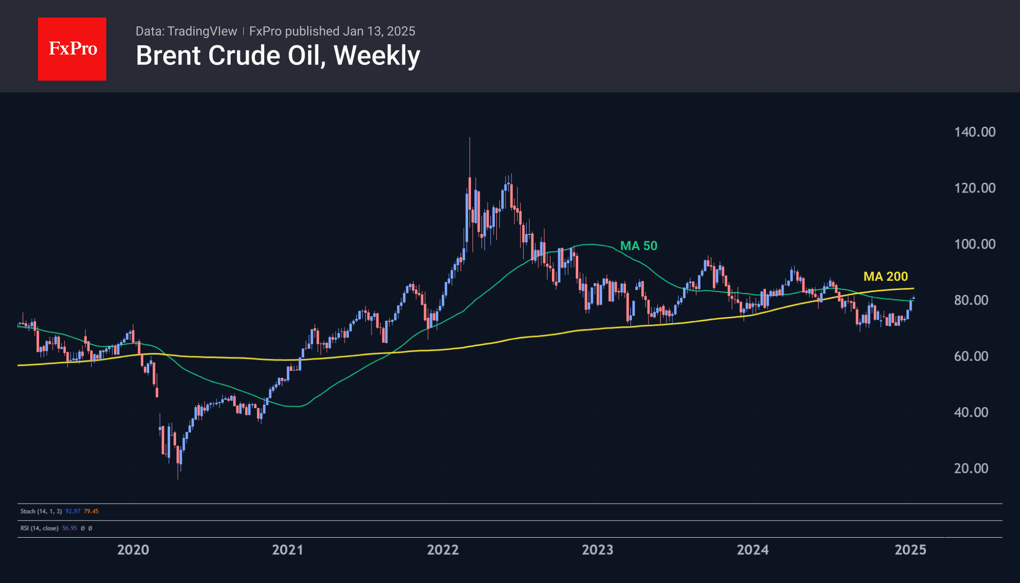 Brent Weekly 250113.png