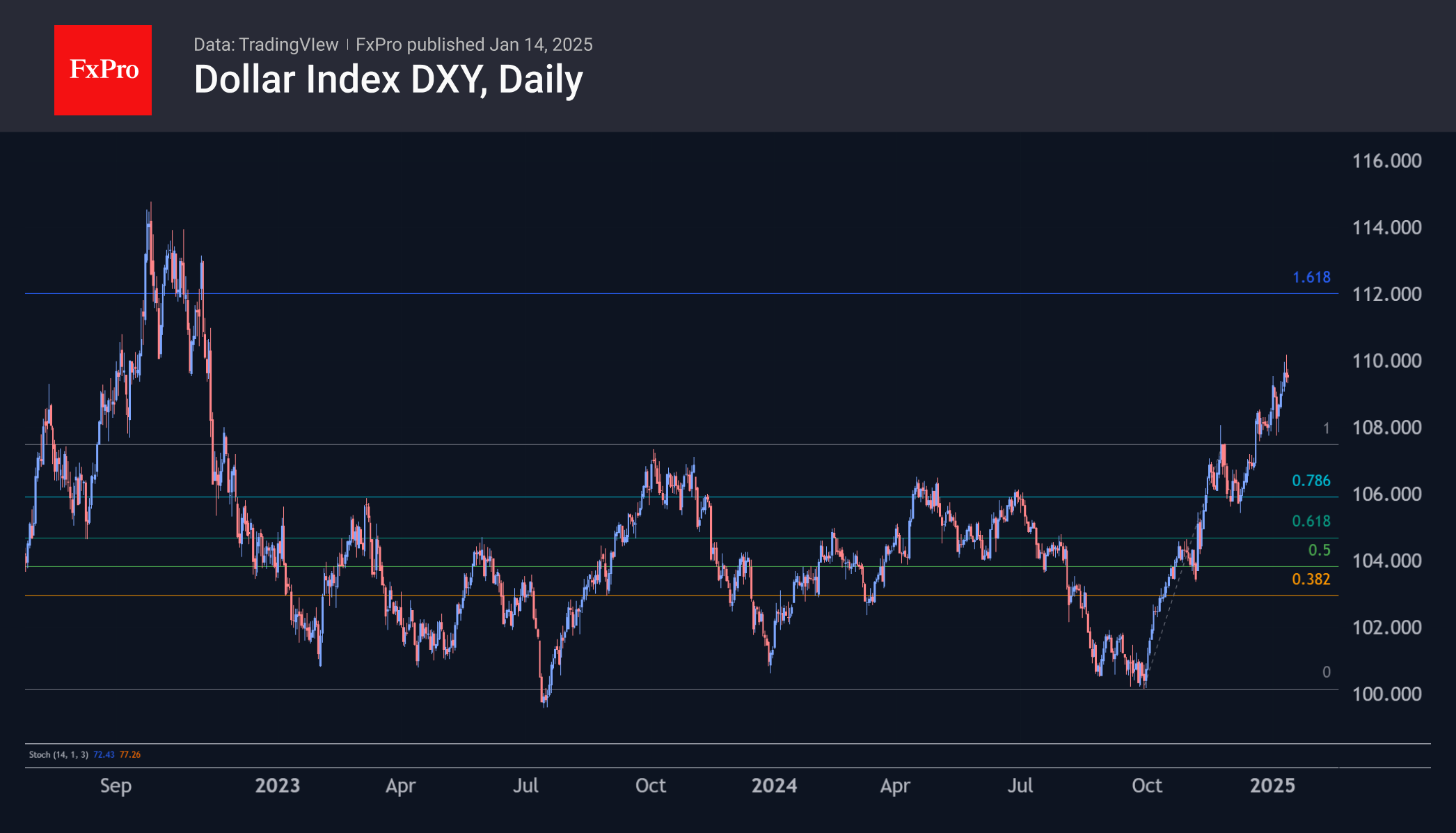 DXY Daily 250114.png