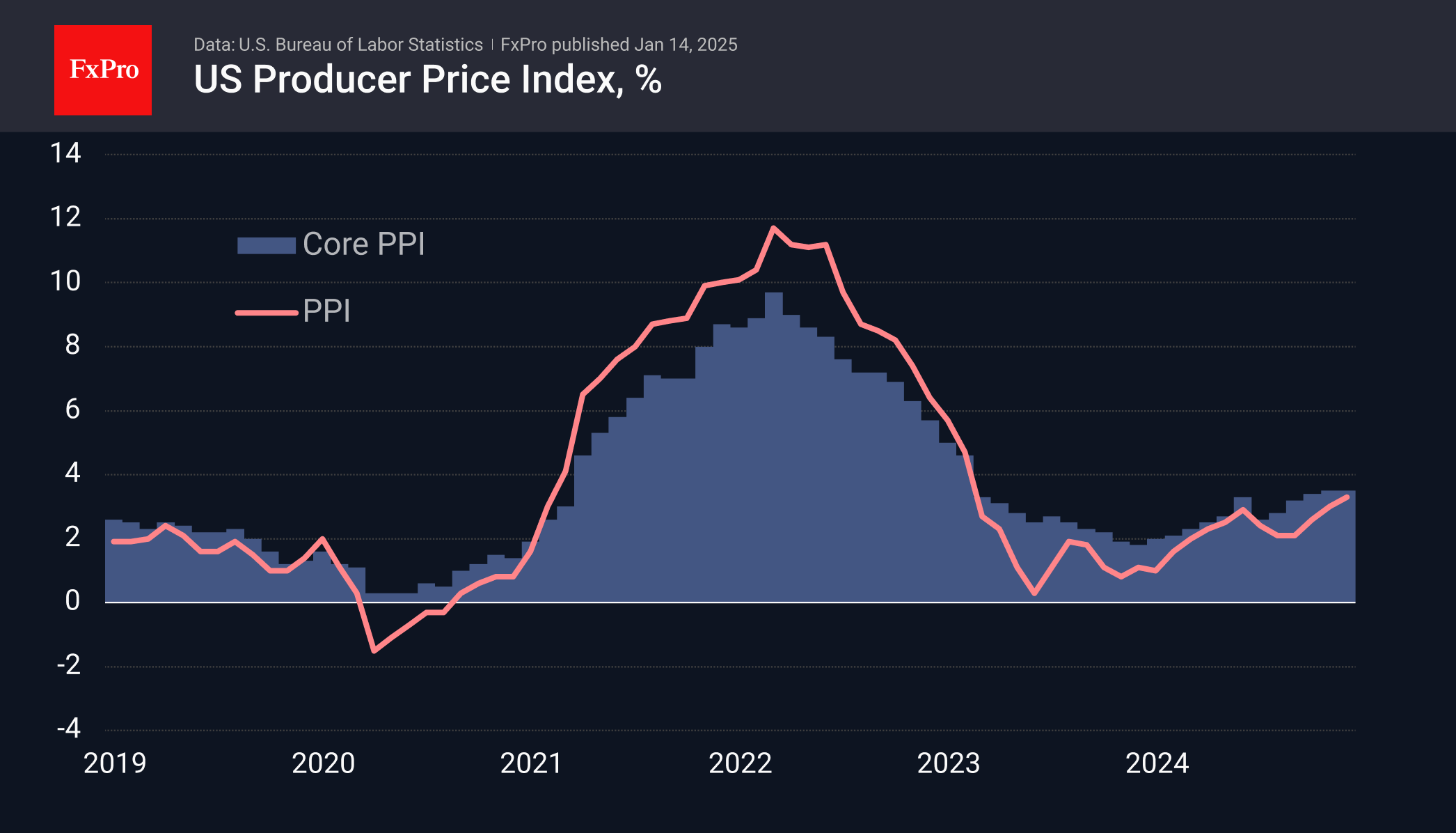 US PPI 240115.png