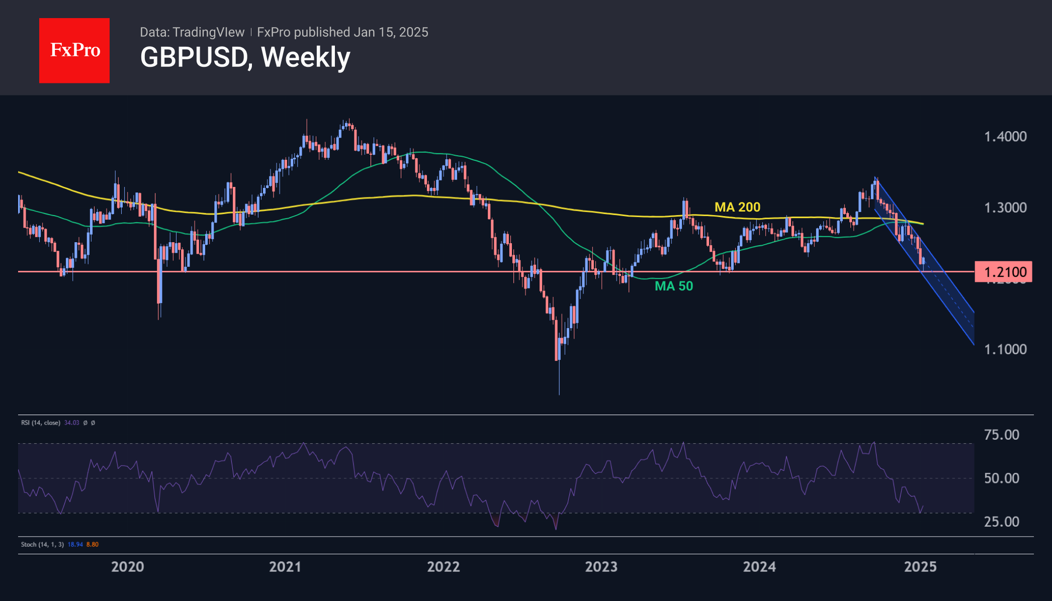 GBPUSD Weekly 250115.png