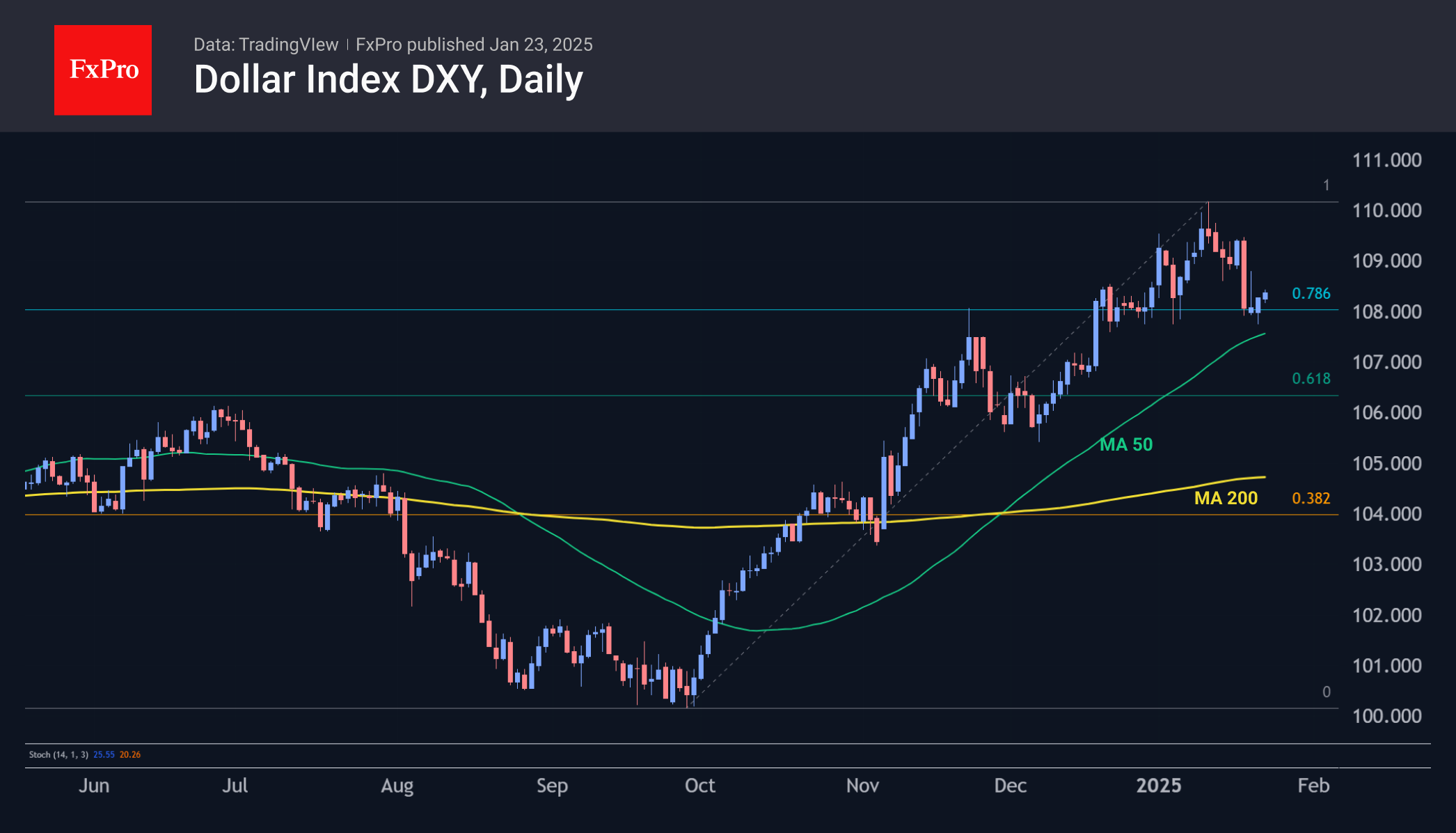 DXY Daily 250123.png