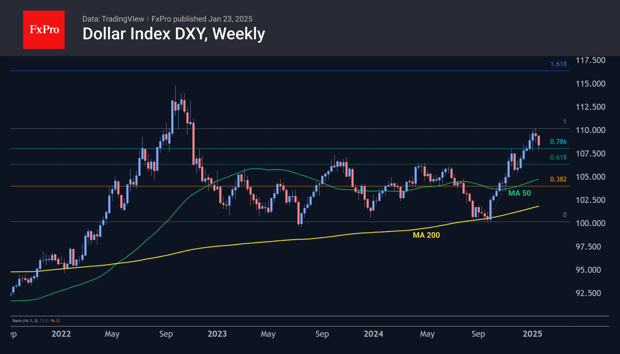 DXY Weekly 250123.png