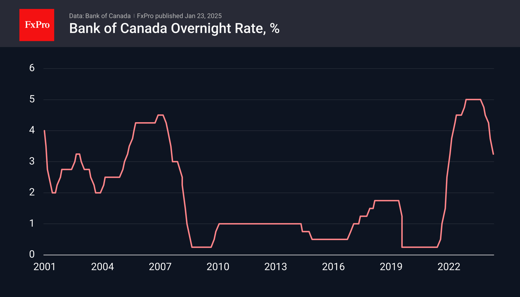 Canada Rate 250123.png