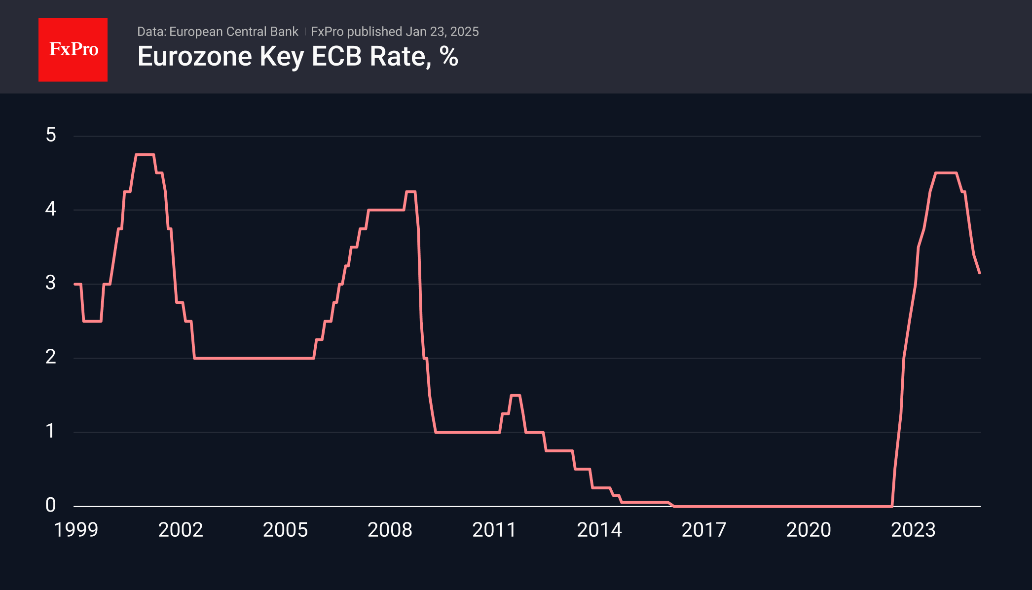 ECB Rate 250123.png