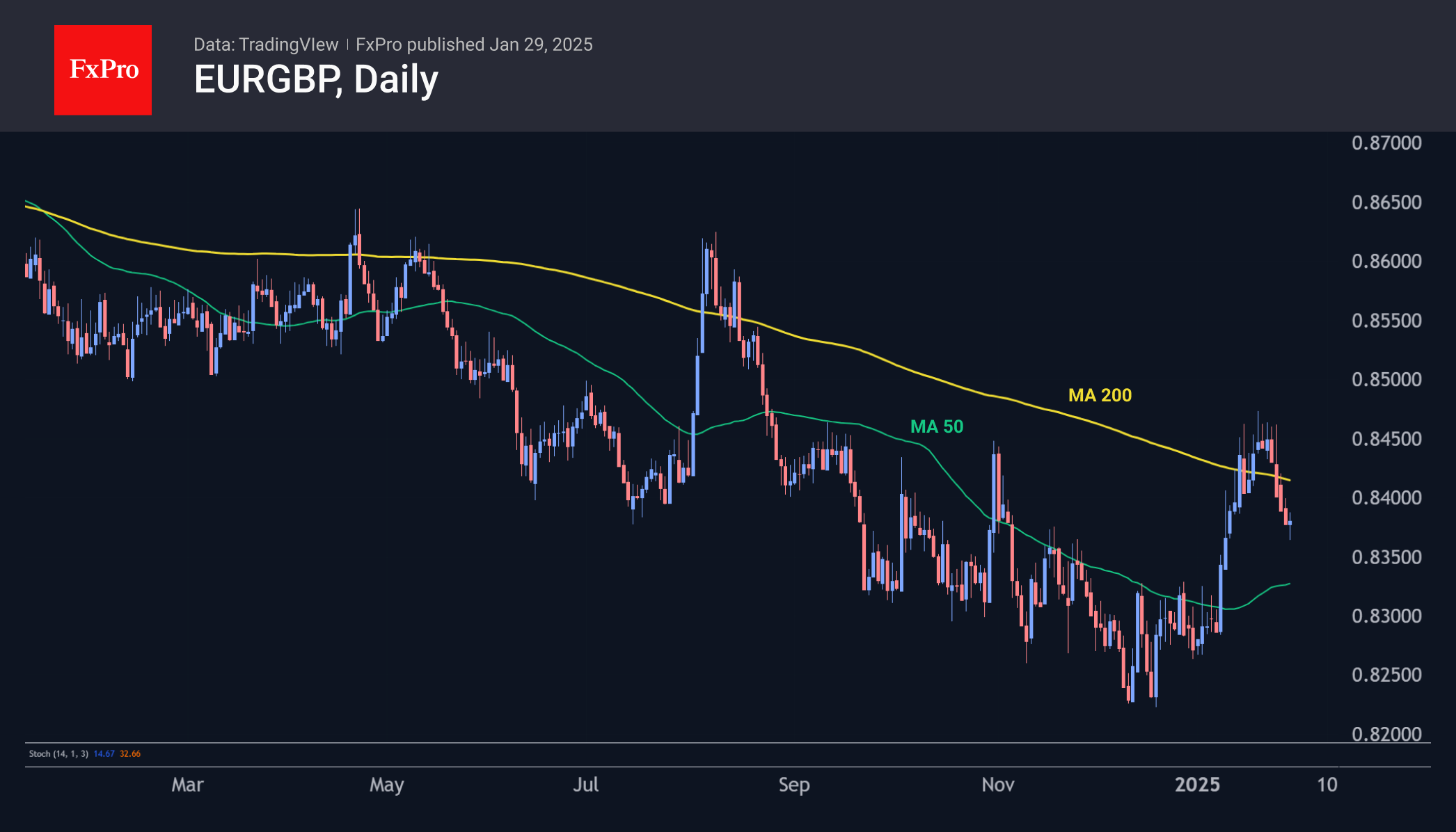 EURGBP 250129.png