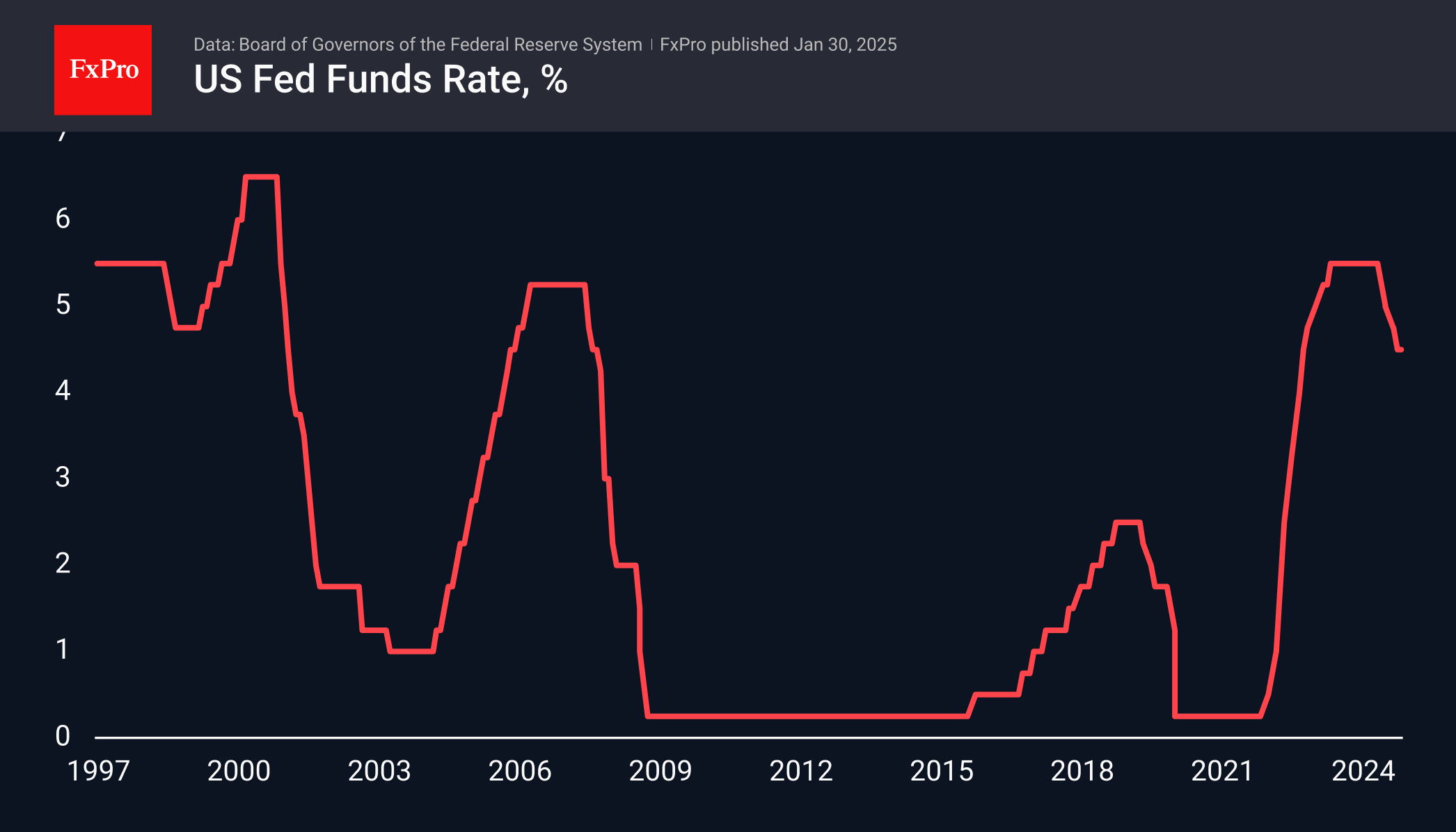 Fed Rate 250130.png