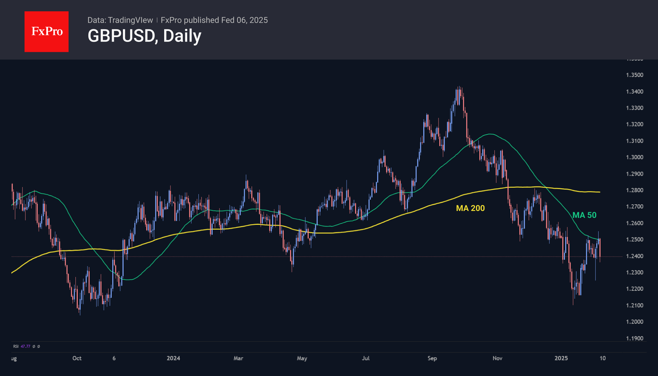 GBPUSD 250206.png