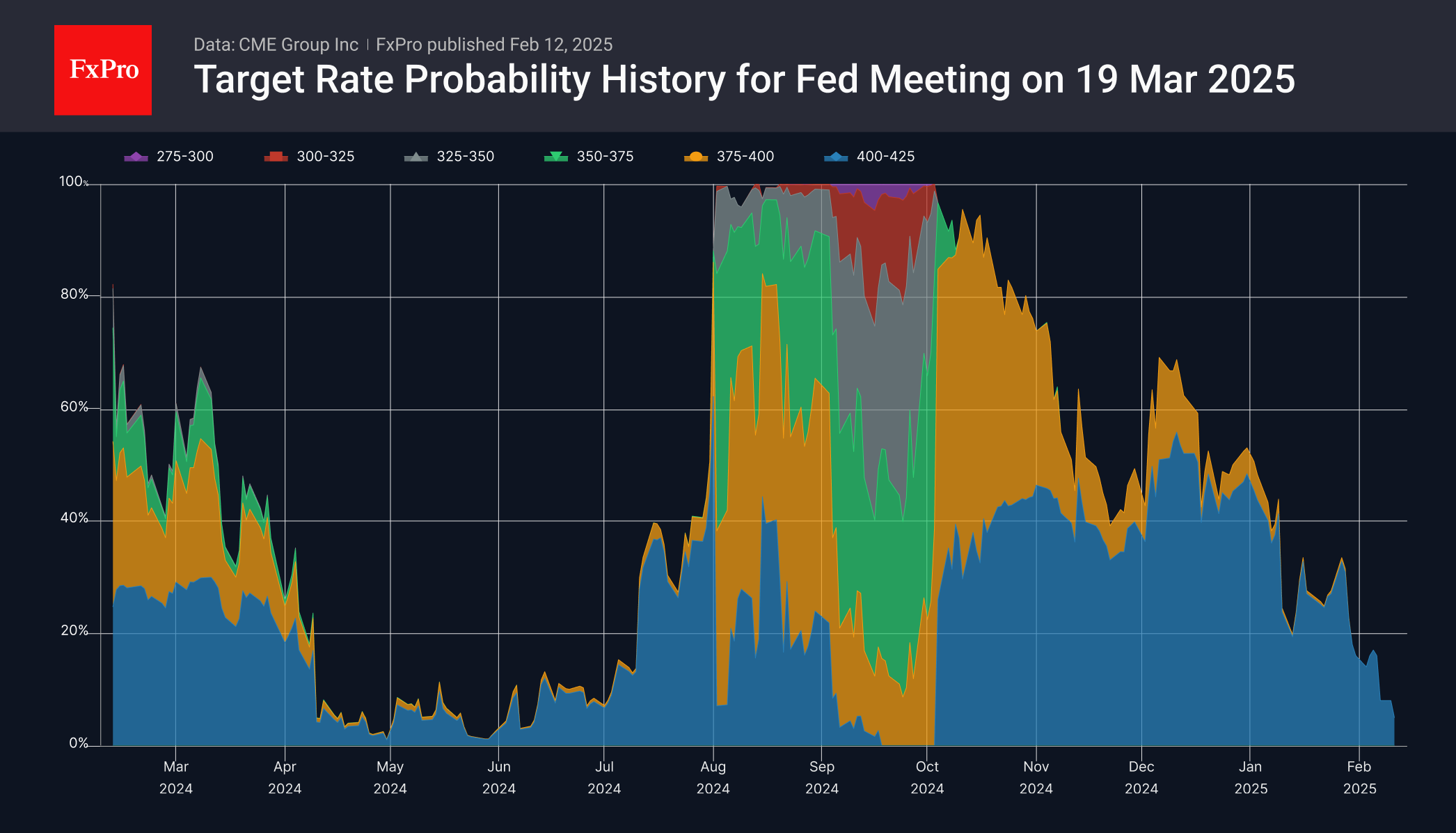 FedWatch 250212.png