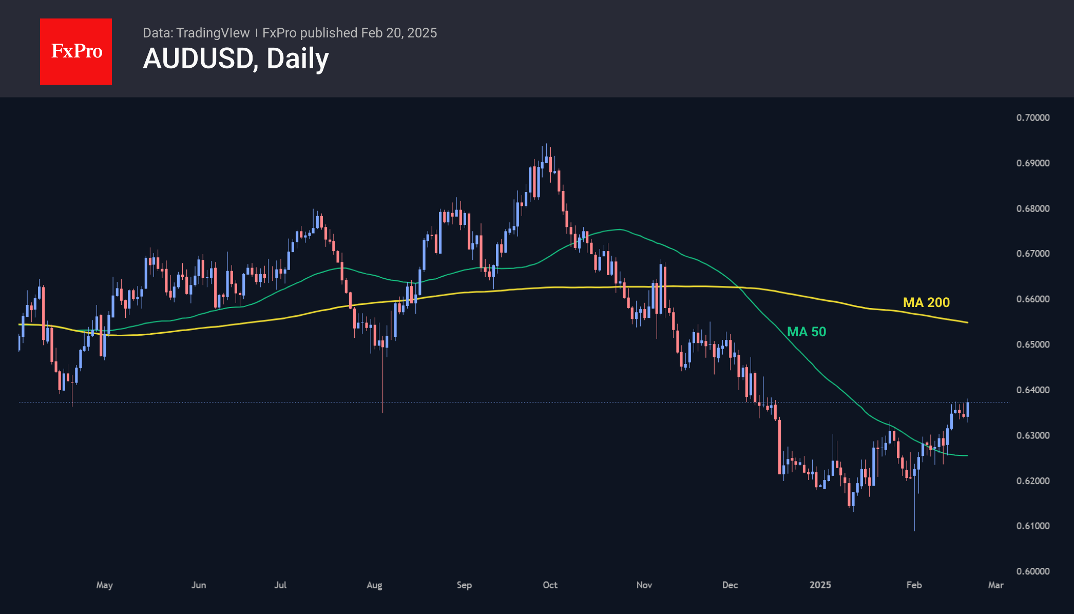 AUDUSD 250220.png