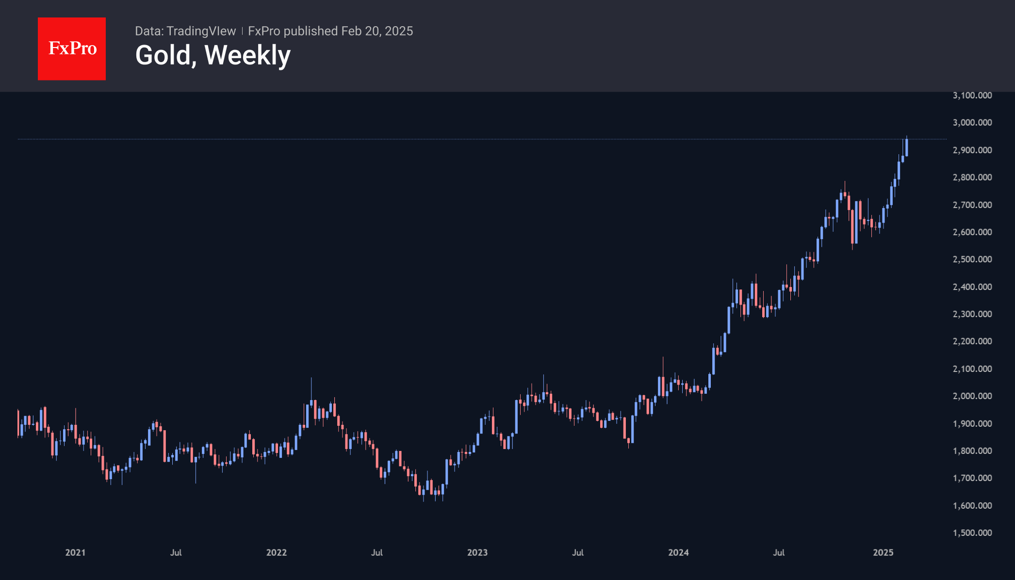 Gold Weekly 250220.png