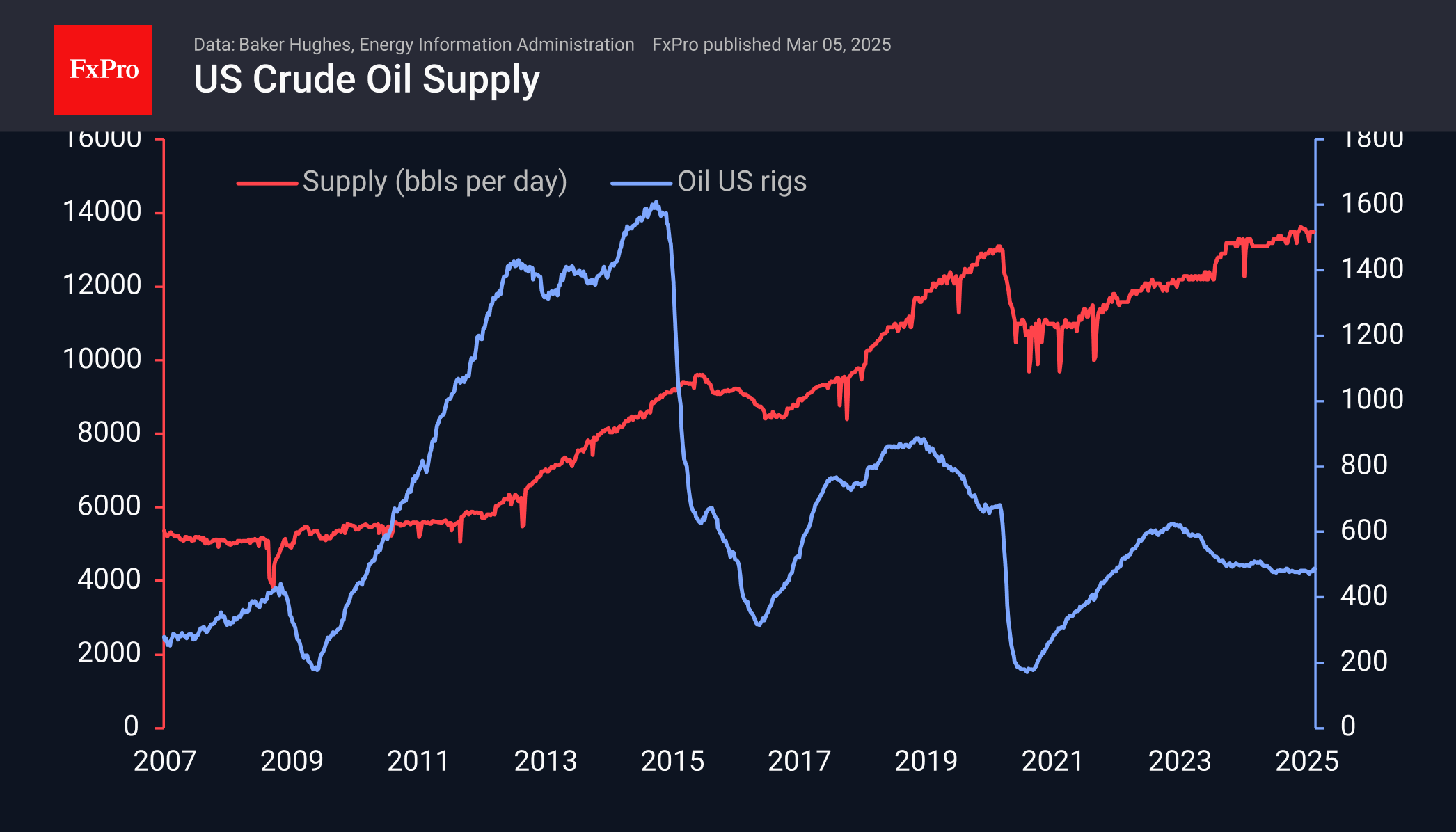 US Crude Supply 250305.png