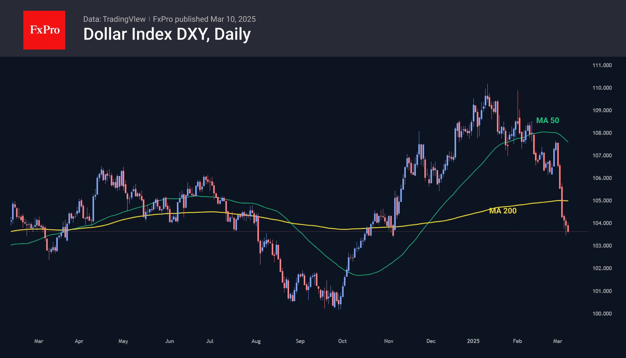 DXY 250310.png