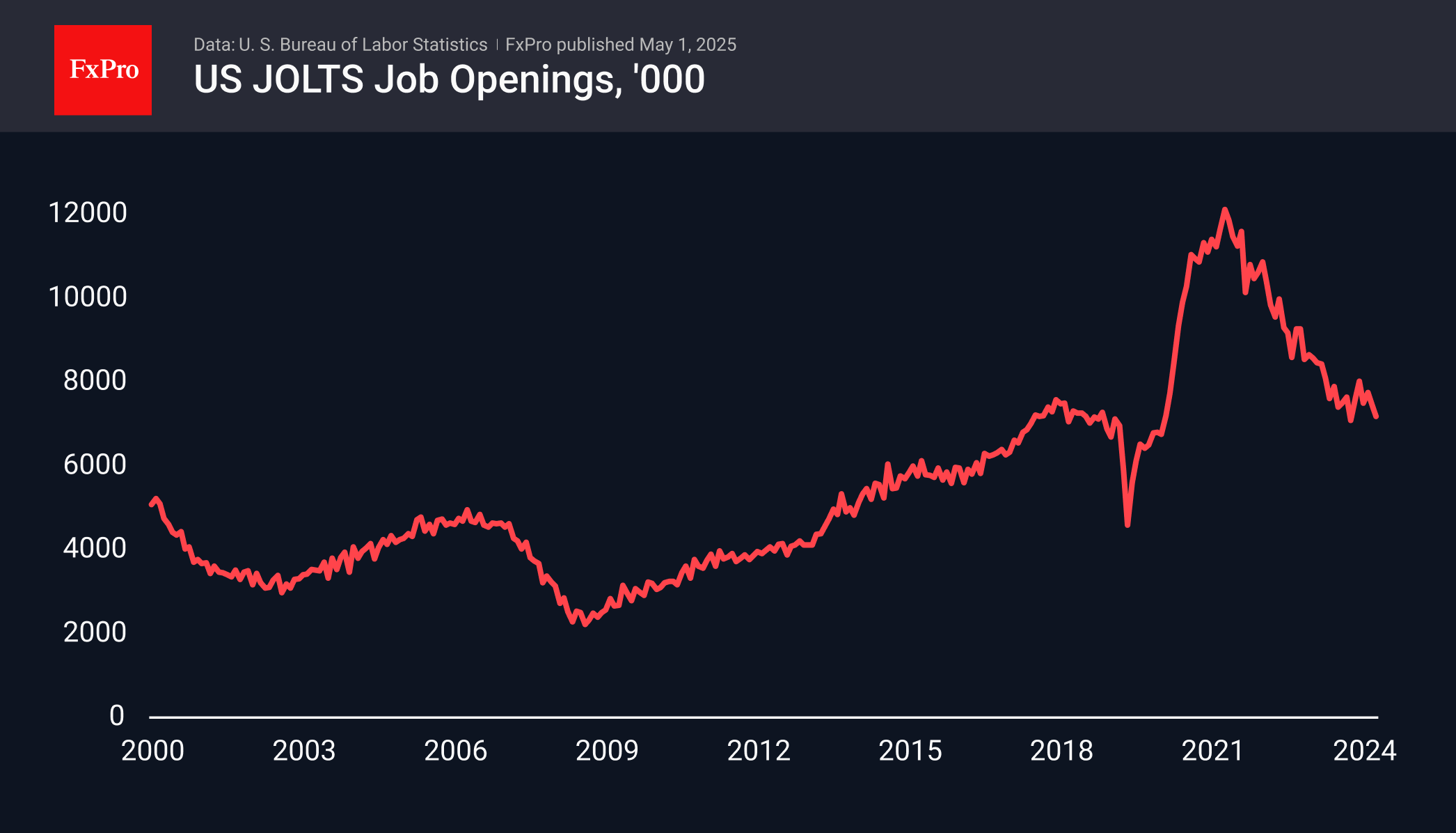 US Jobs Openings 250501.png
