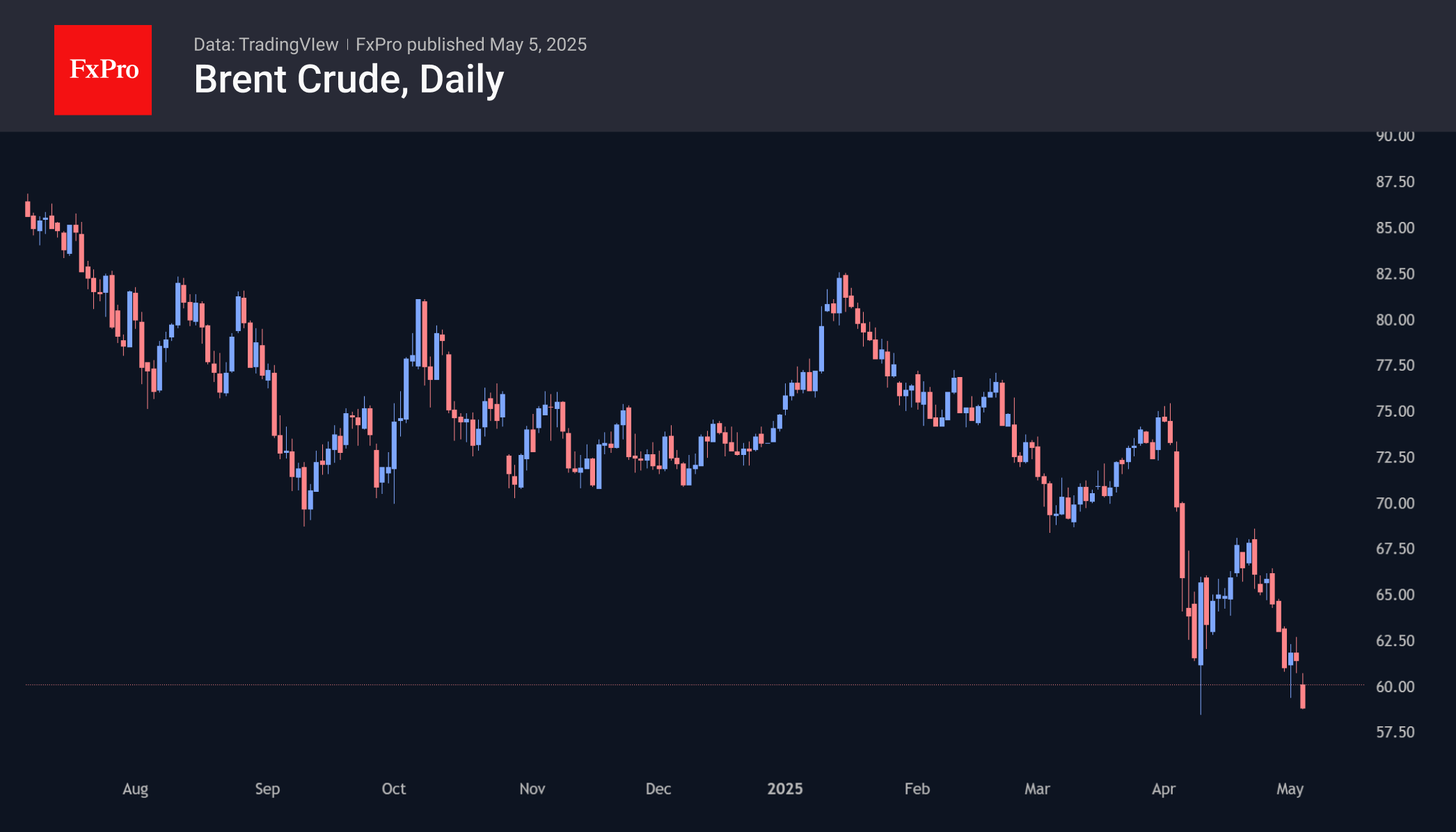 Brent Daily 250505.png