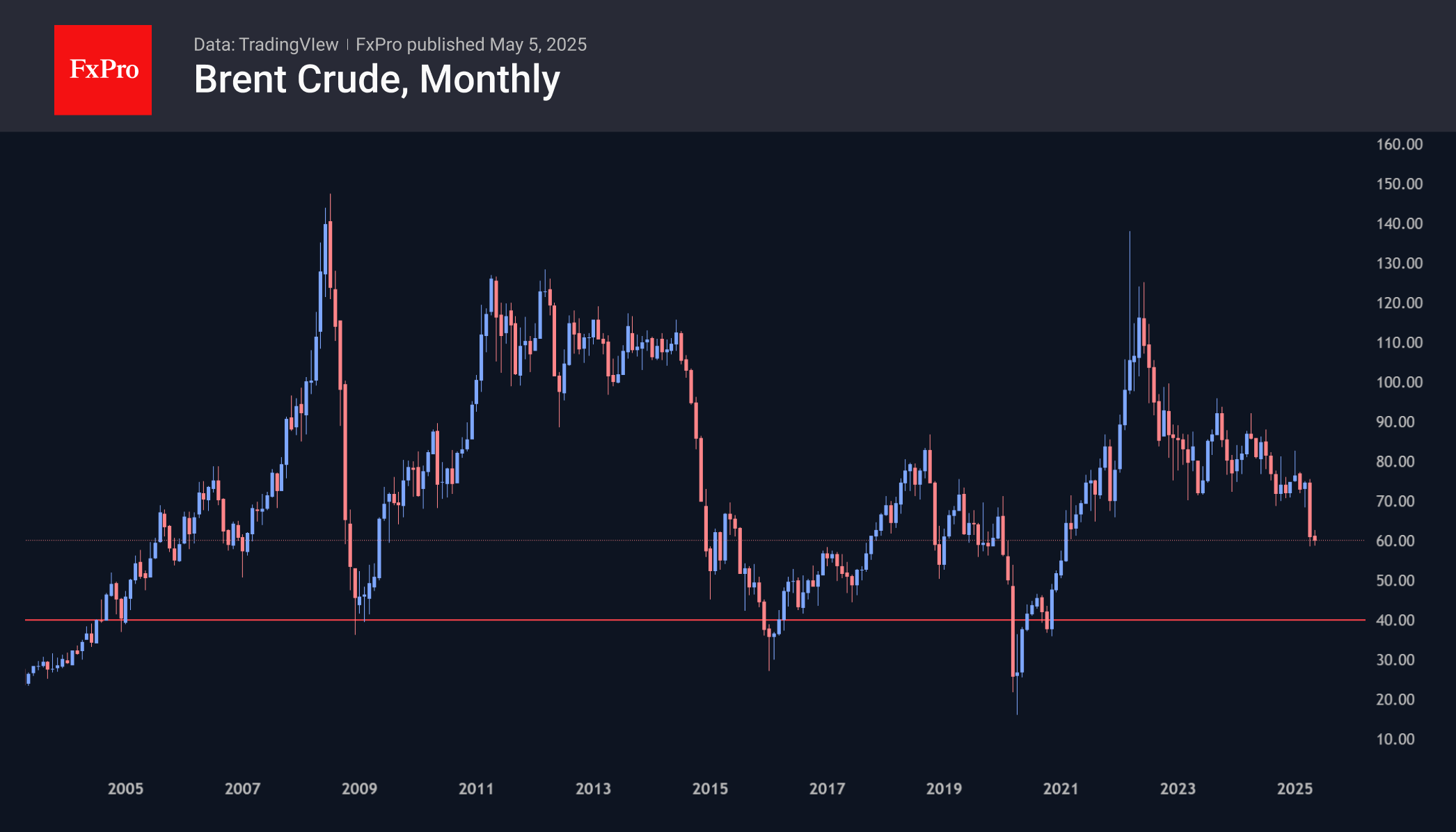 Brent Monthly 250505.png