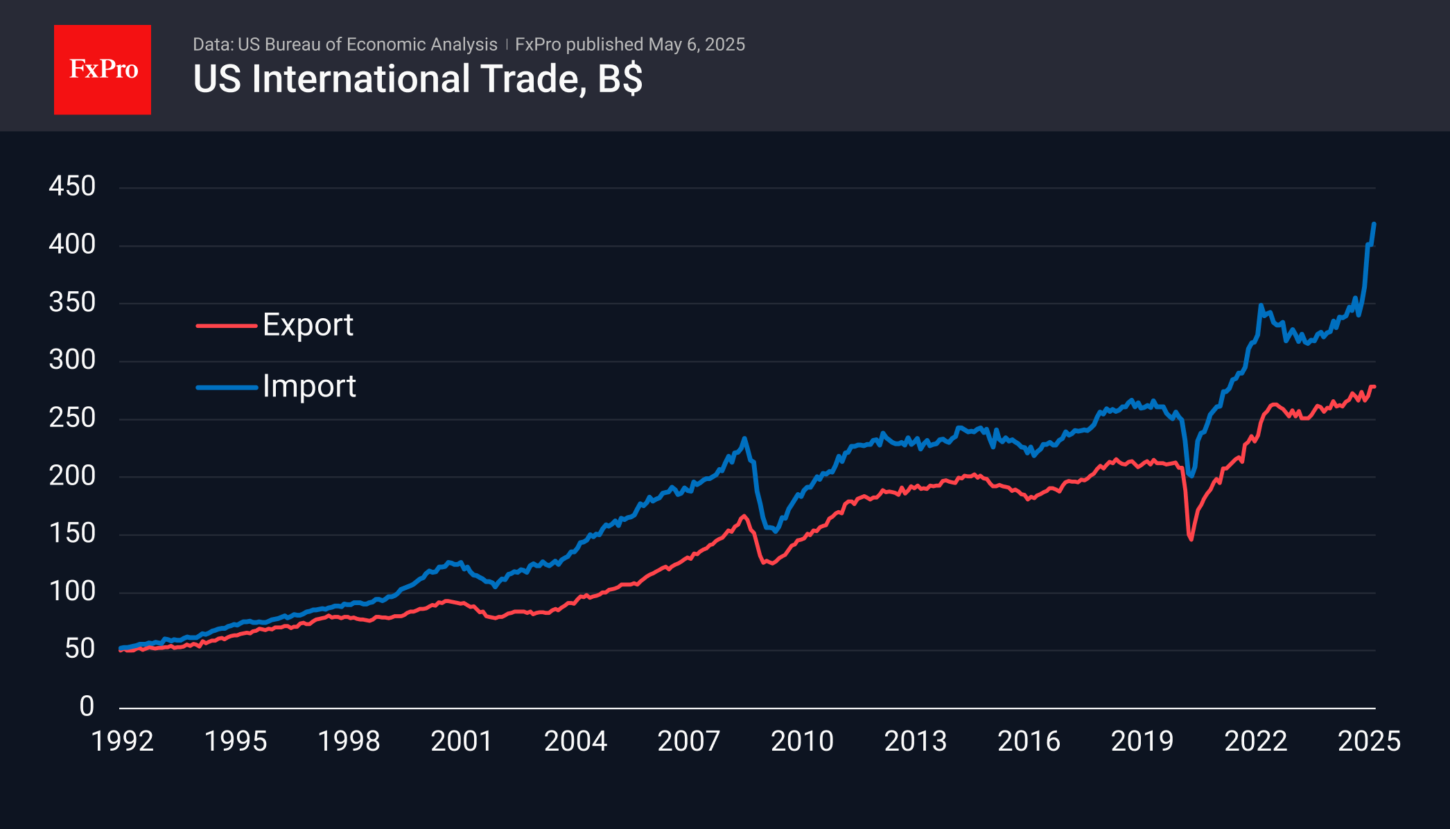 US Export-Import 250506.png