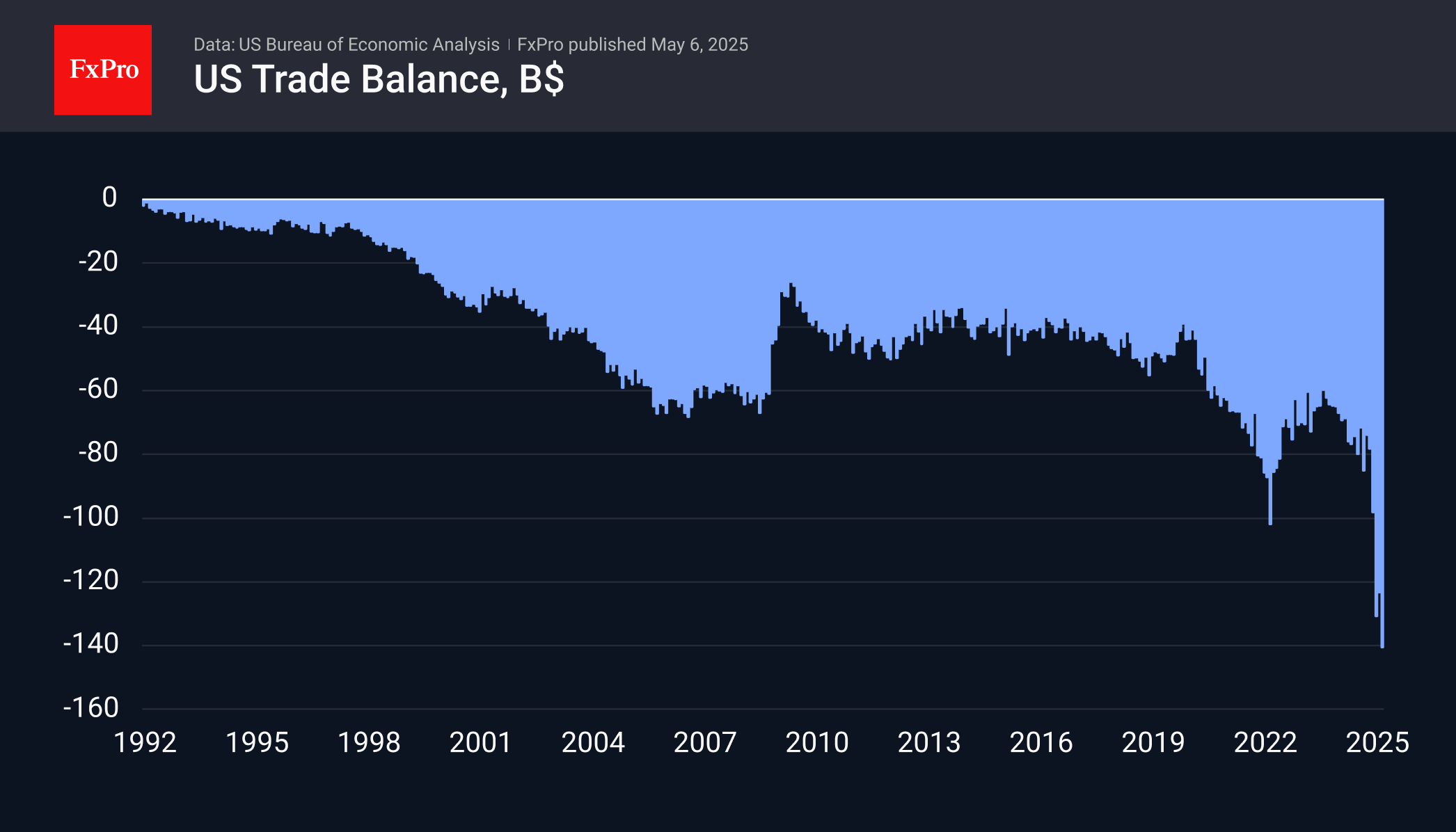 US Trade Balance 250506.png