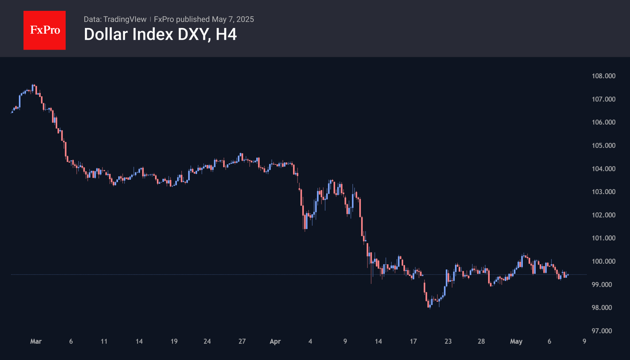 DXY H4 250507.png