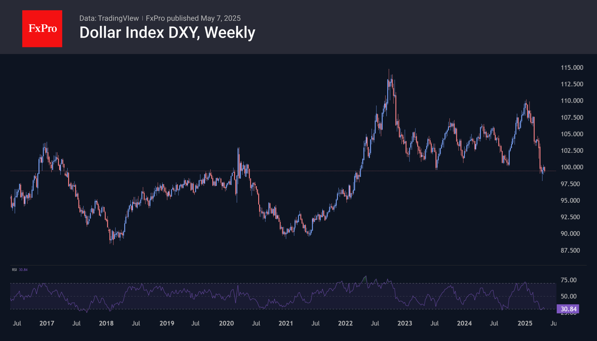 DXY Weekly 250507.png