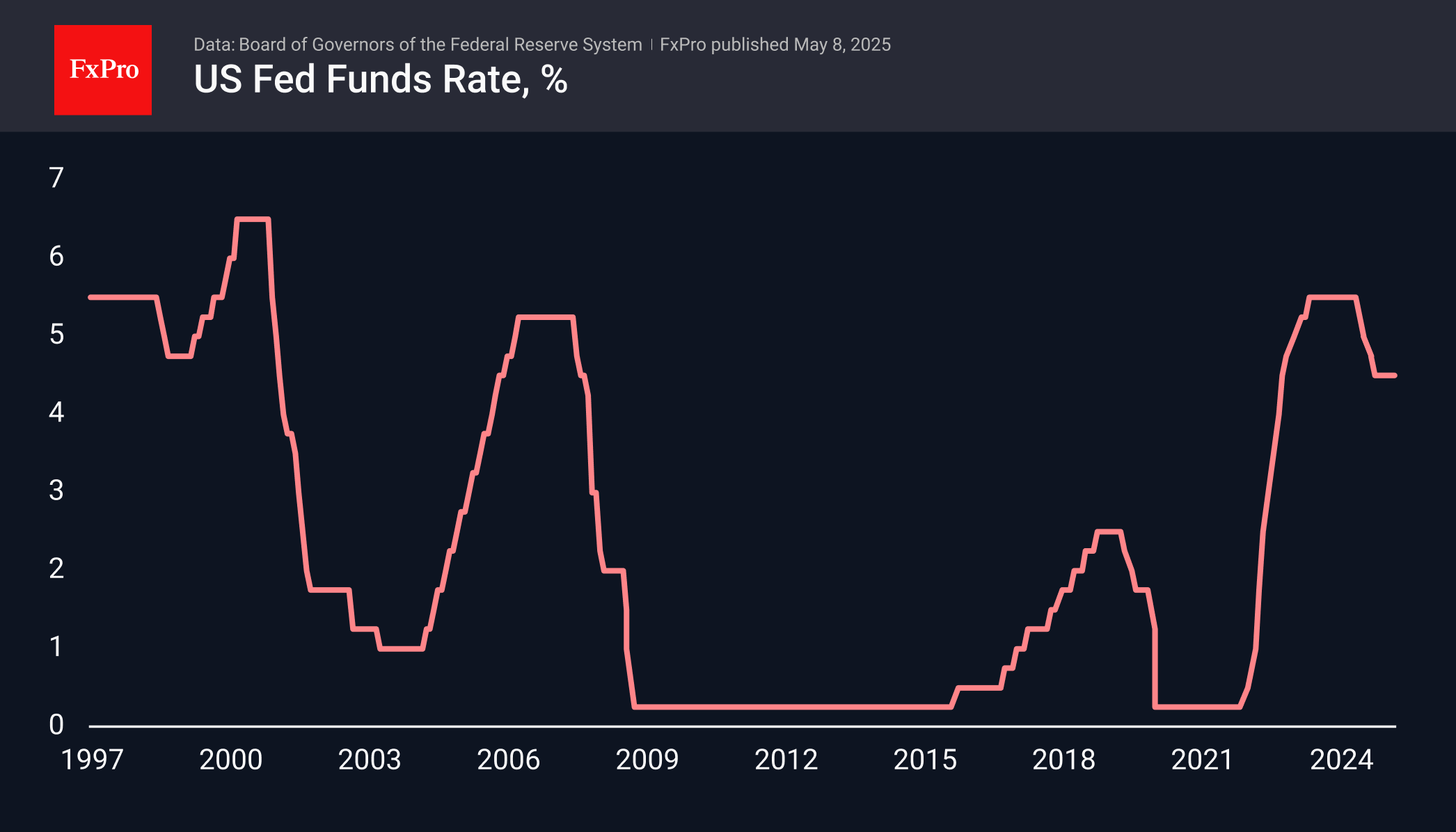 Fed Rate 250508.png