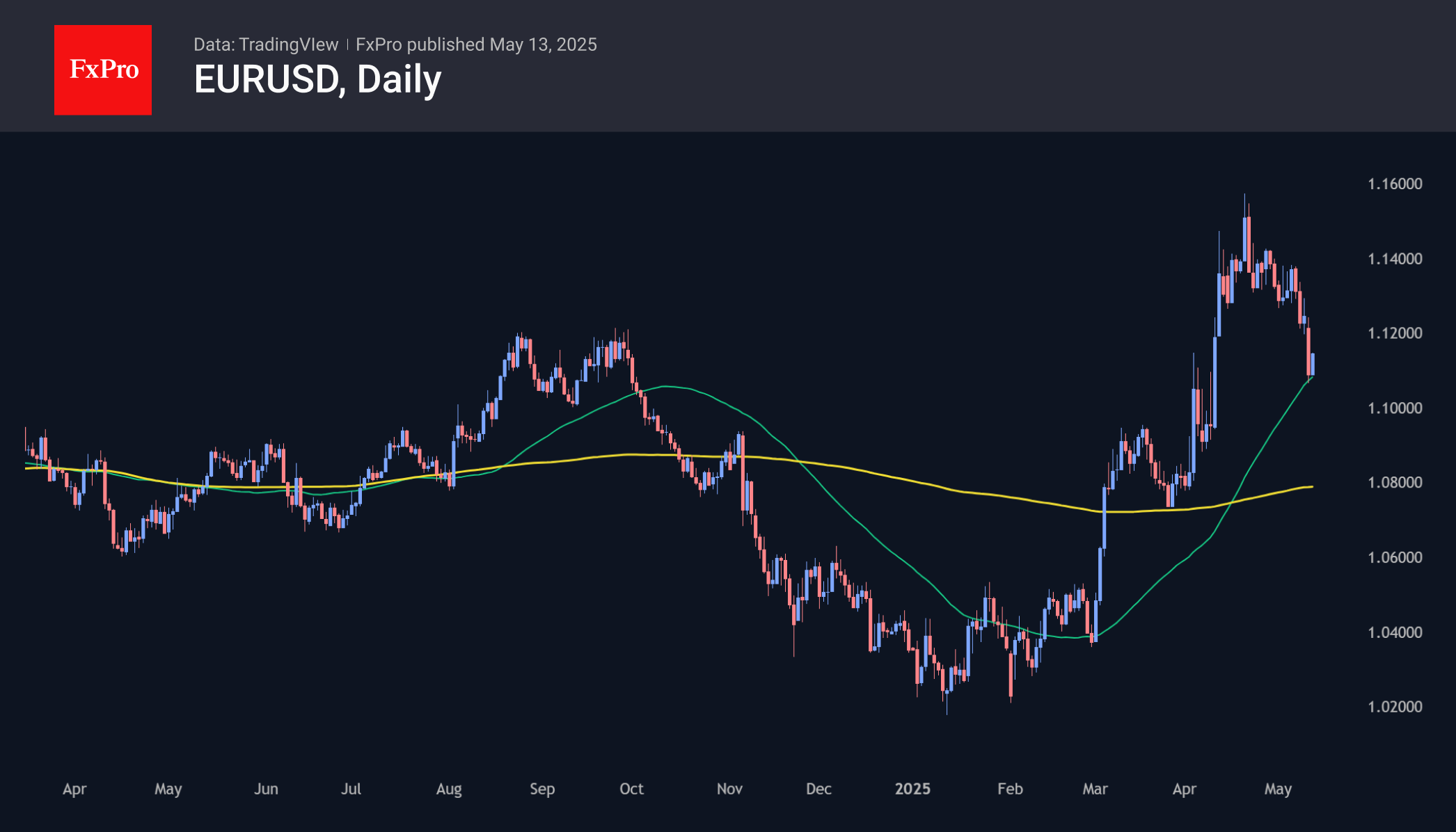 EURUSD 250513.png