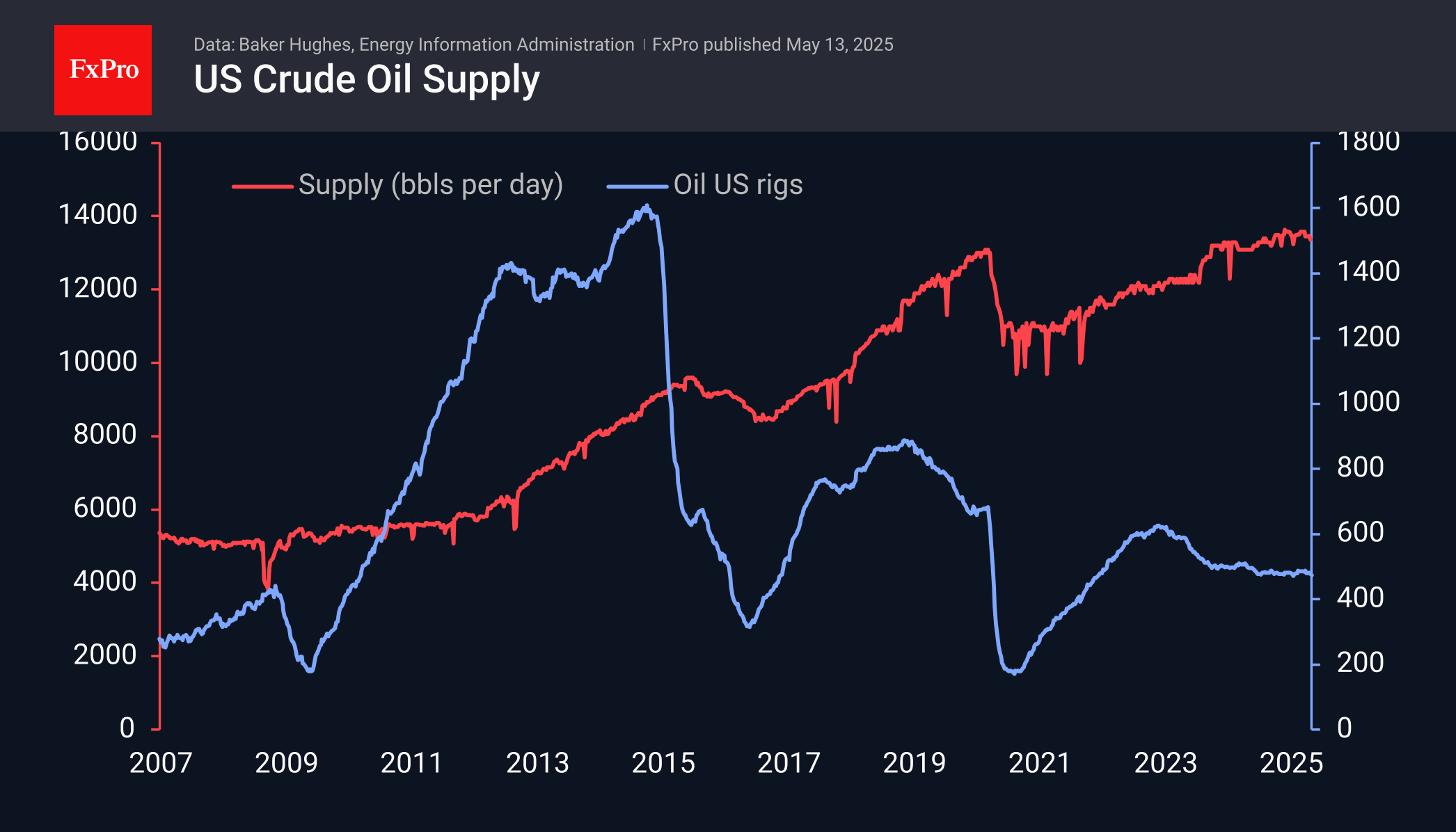 Crude Supply 250513.png