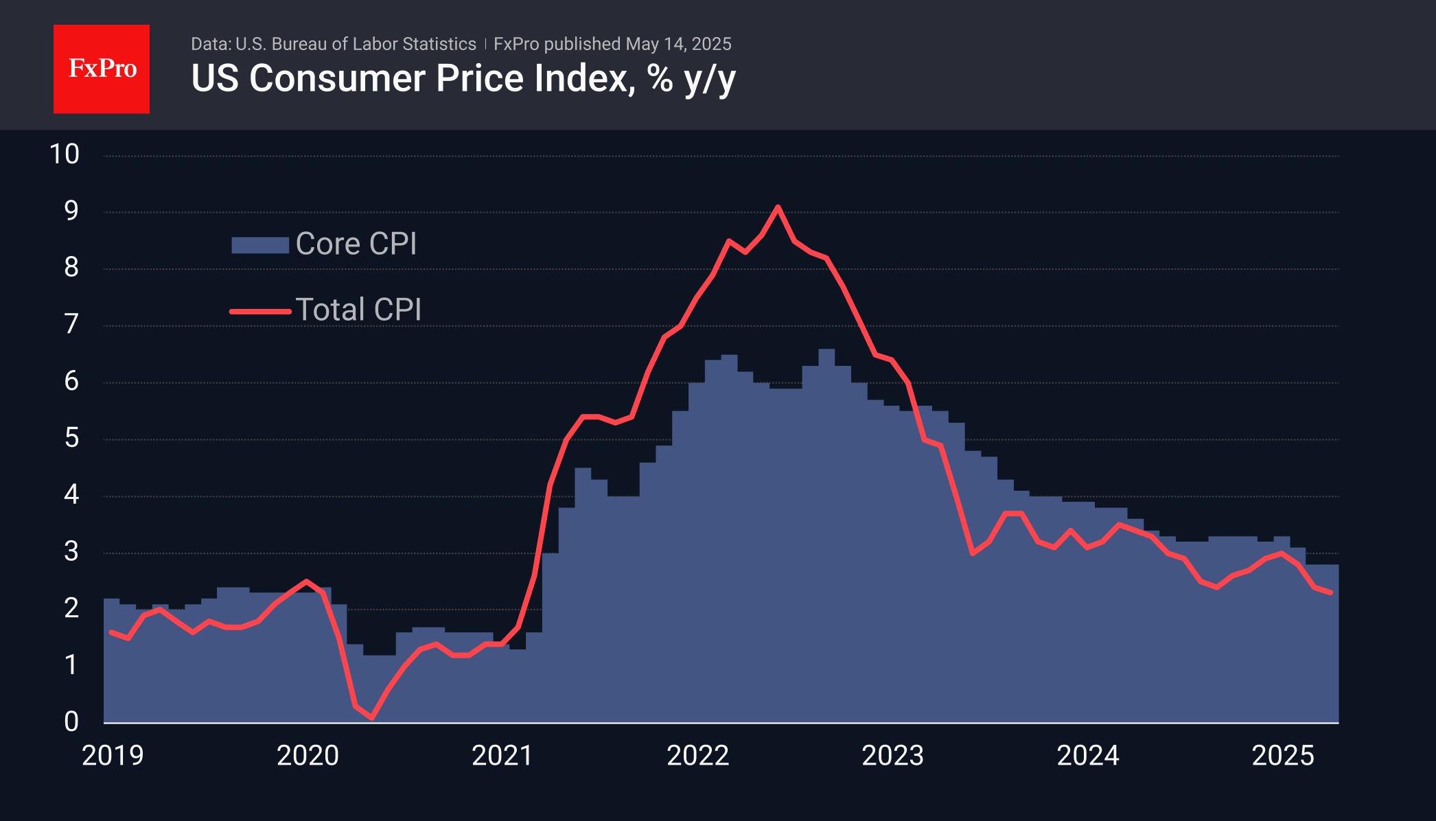 US CPI 250514.png