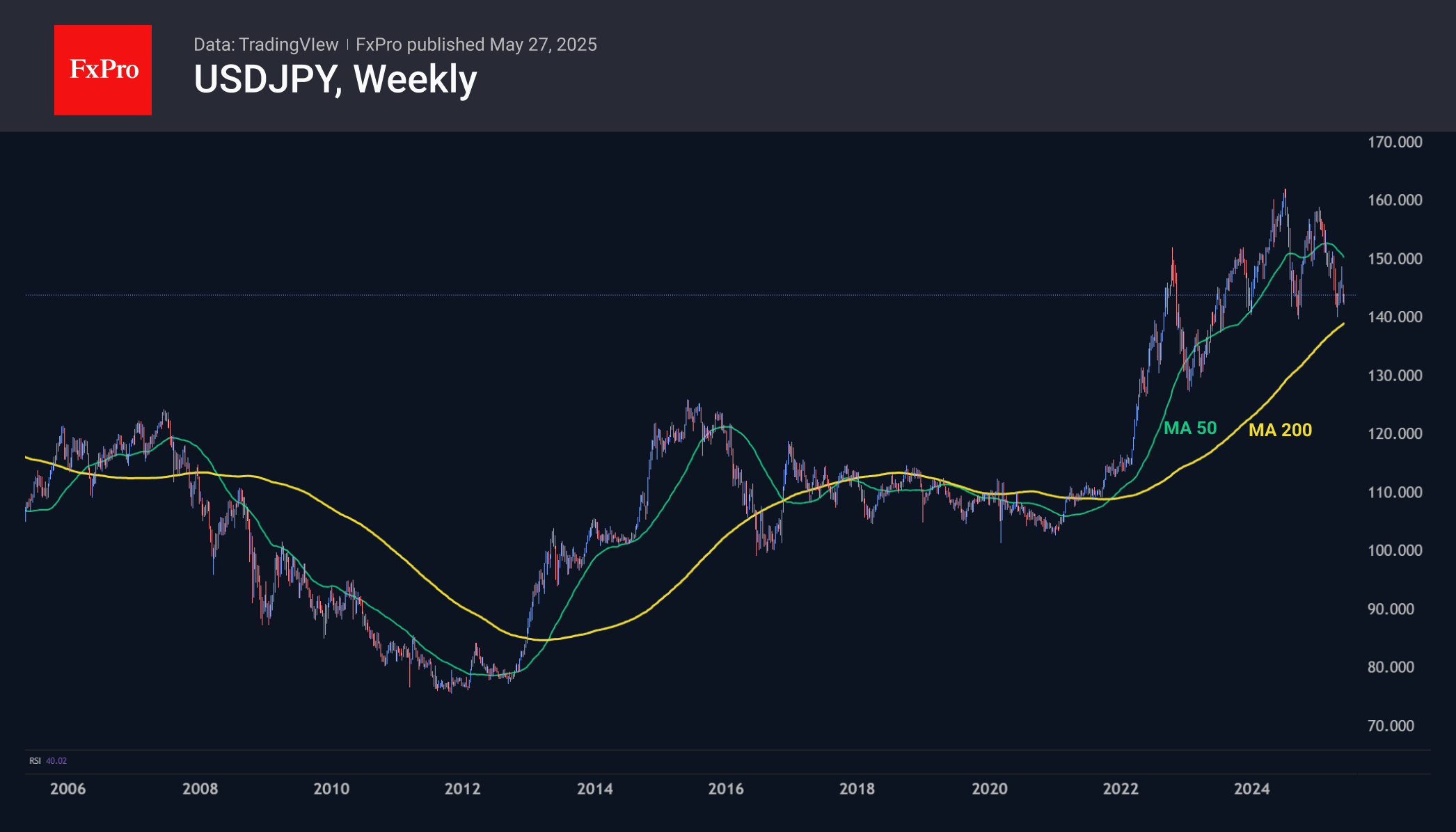 USDJPY 250527.png