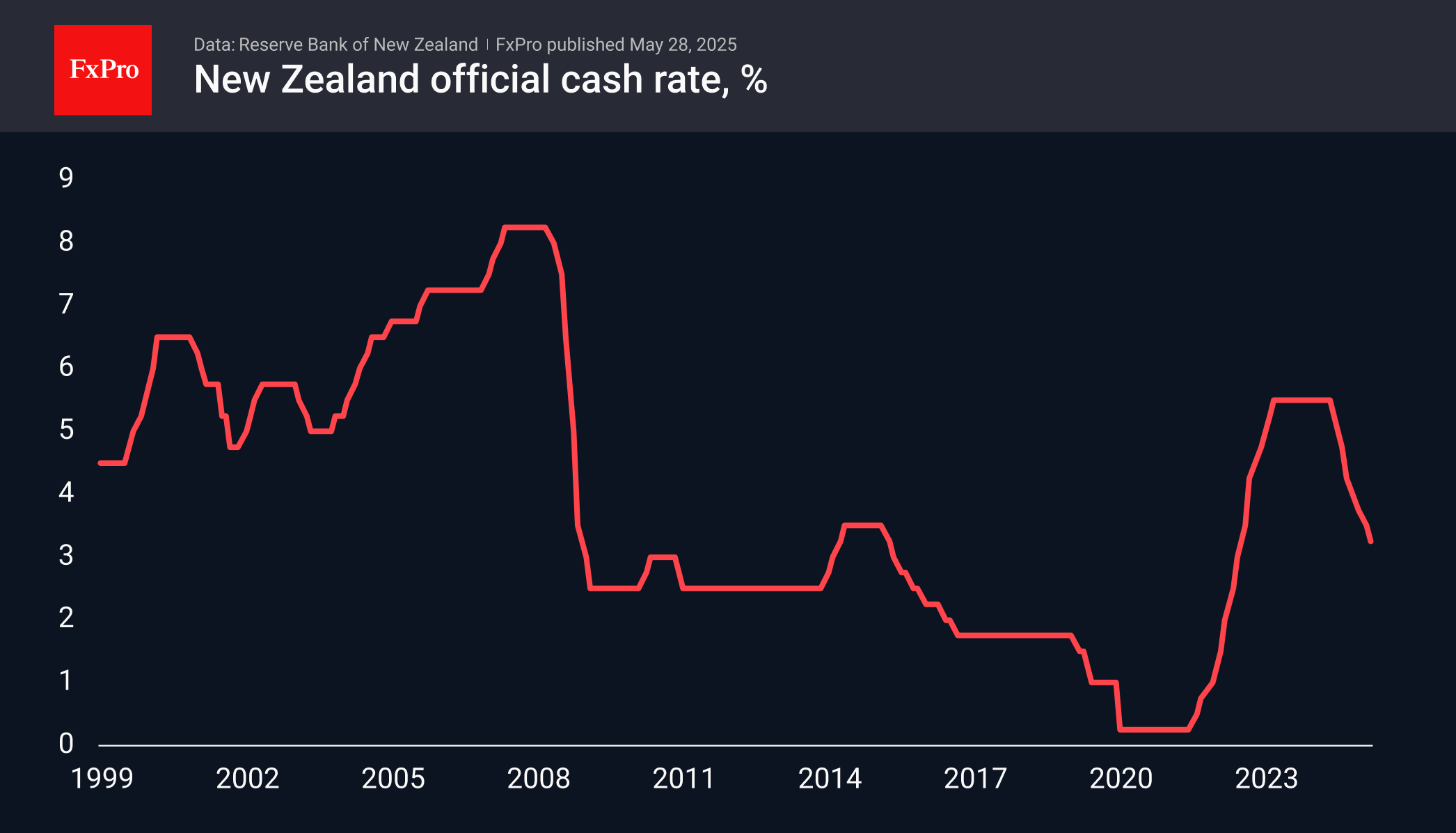 NZ Rate 250528.png