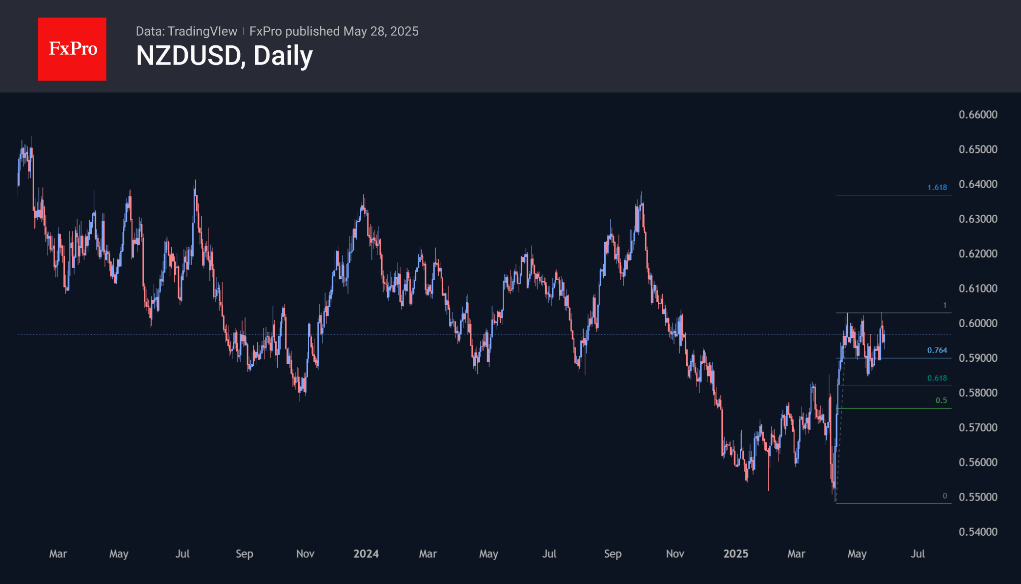NZDUSD 250528.png