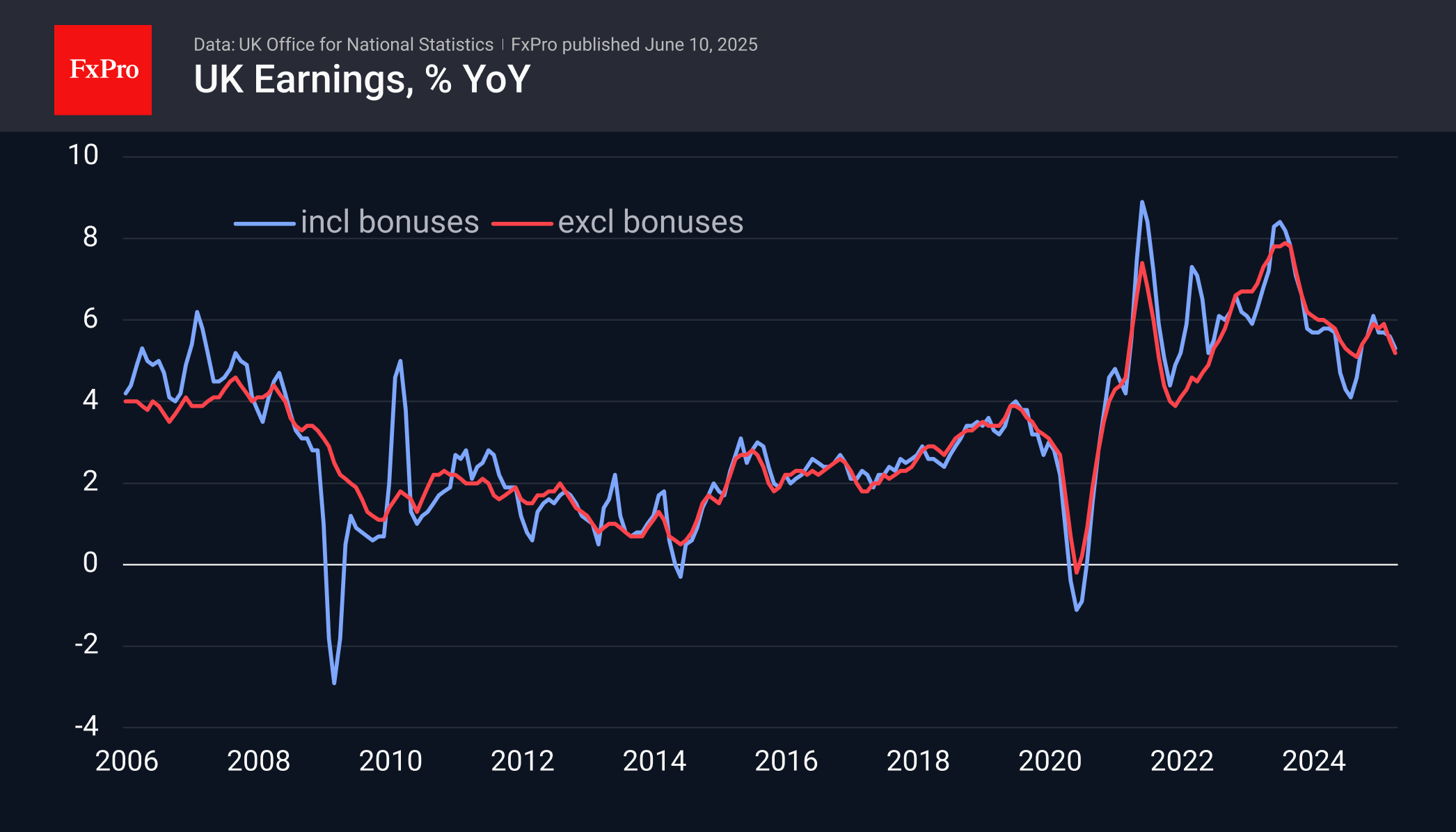 UK Earnings 250610.png