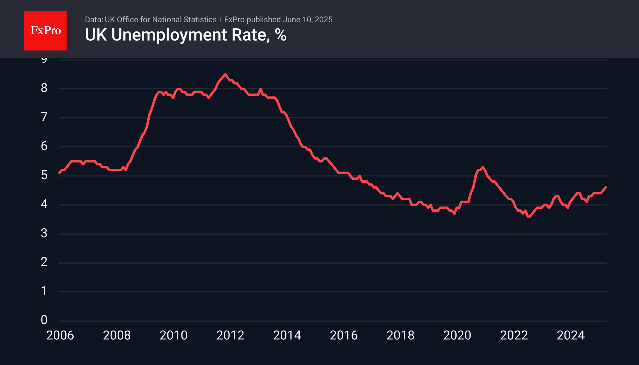 UK Unempl 250610.png