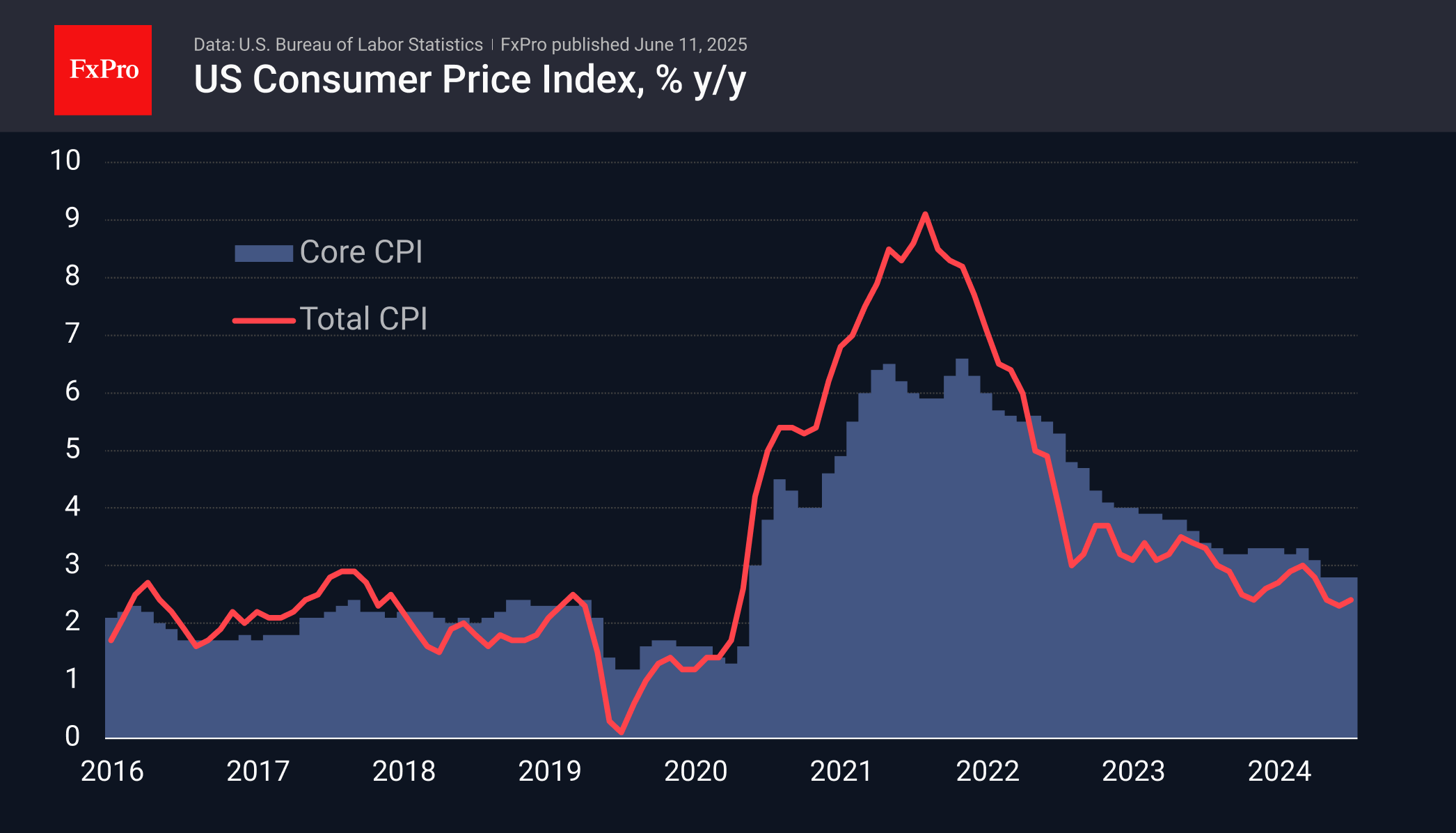 US CPI 250611.png