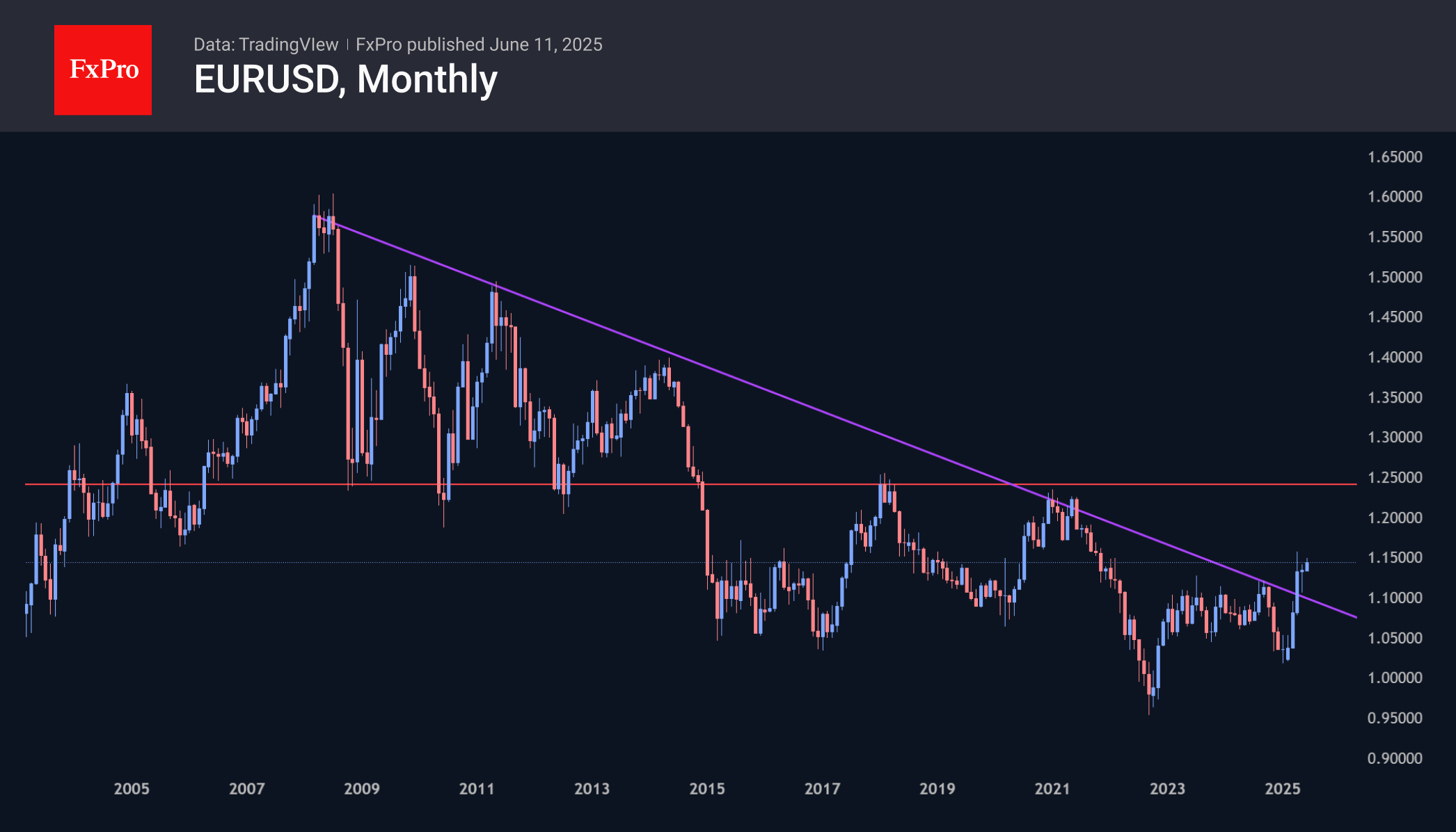 EURUSD monthly 250611.png