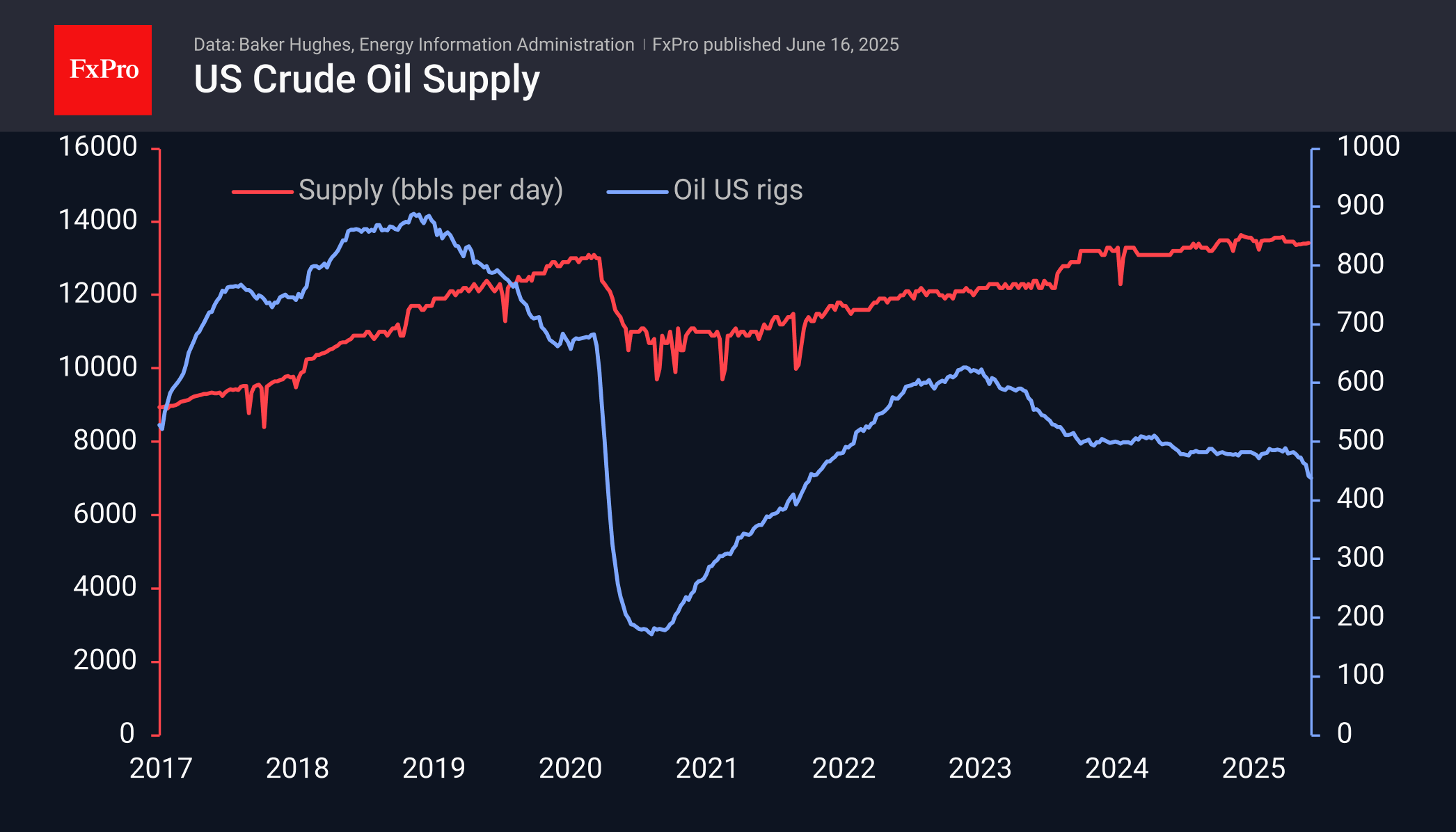 Oil Supply 250616.png