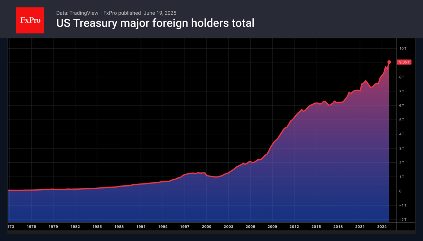 US Treasuries holdings 250620.png