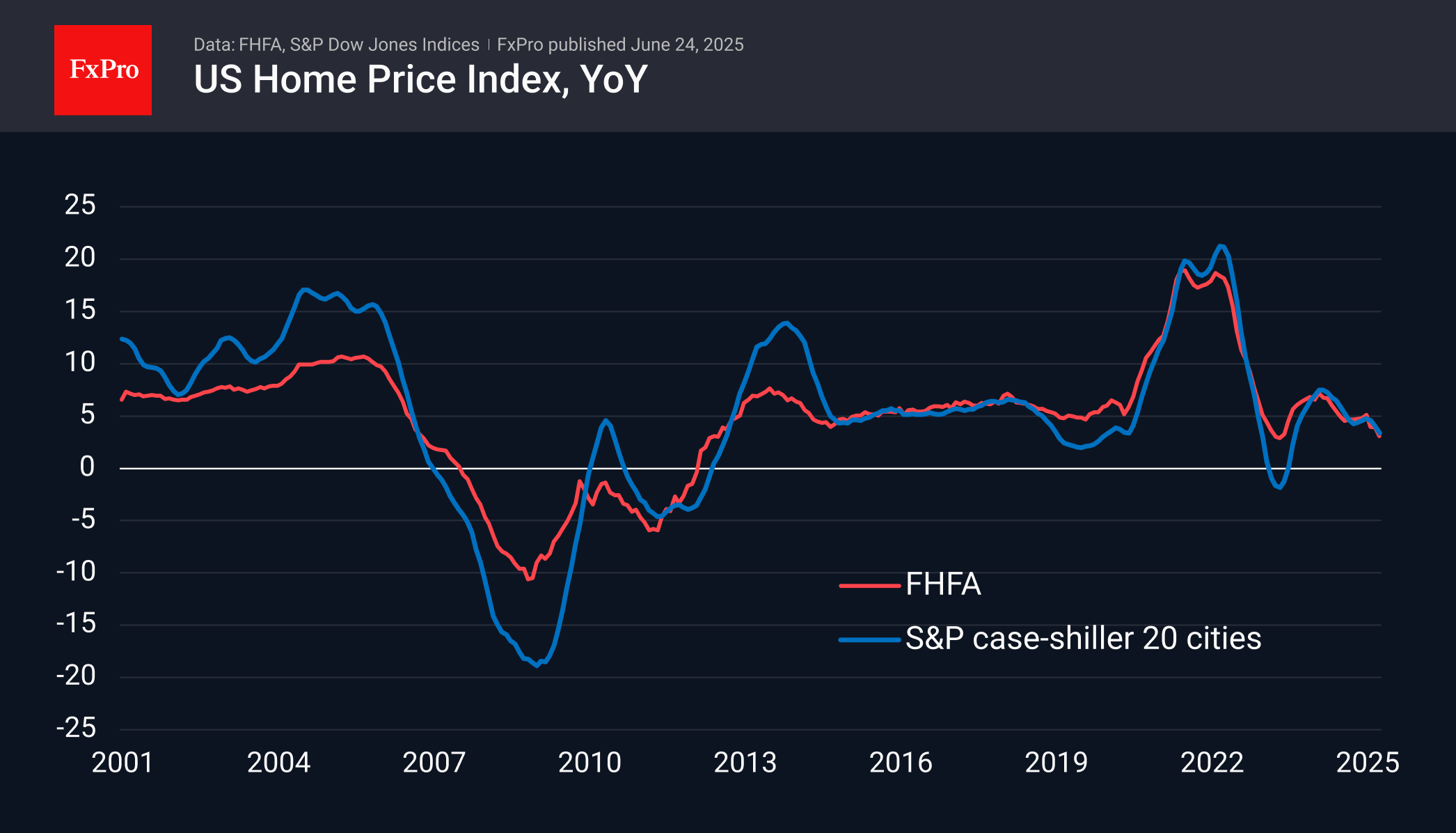 US Housing Prices 250624.png